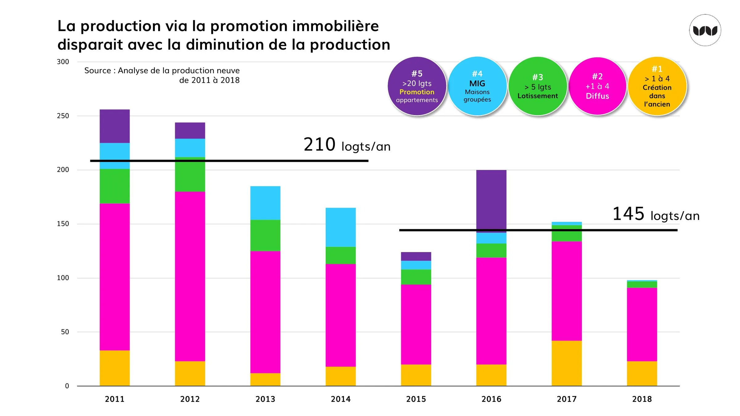 Recul de la production neuve de 210 à 145 logements par an