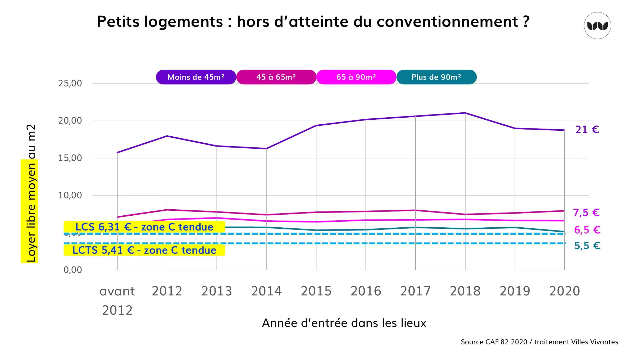 Loyers des petits logements bien au-dessus des plafonds conventionnés