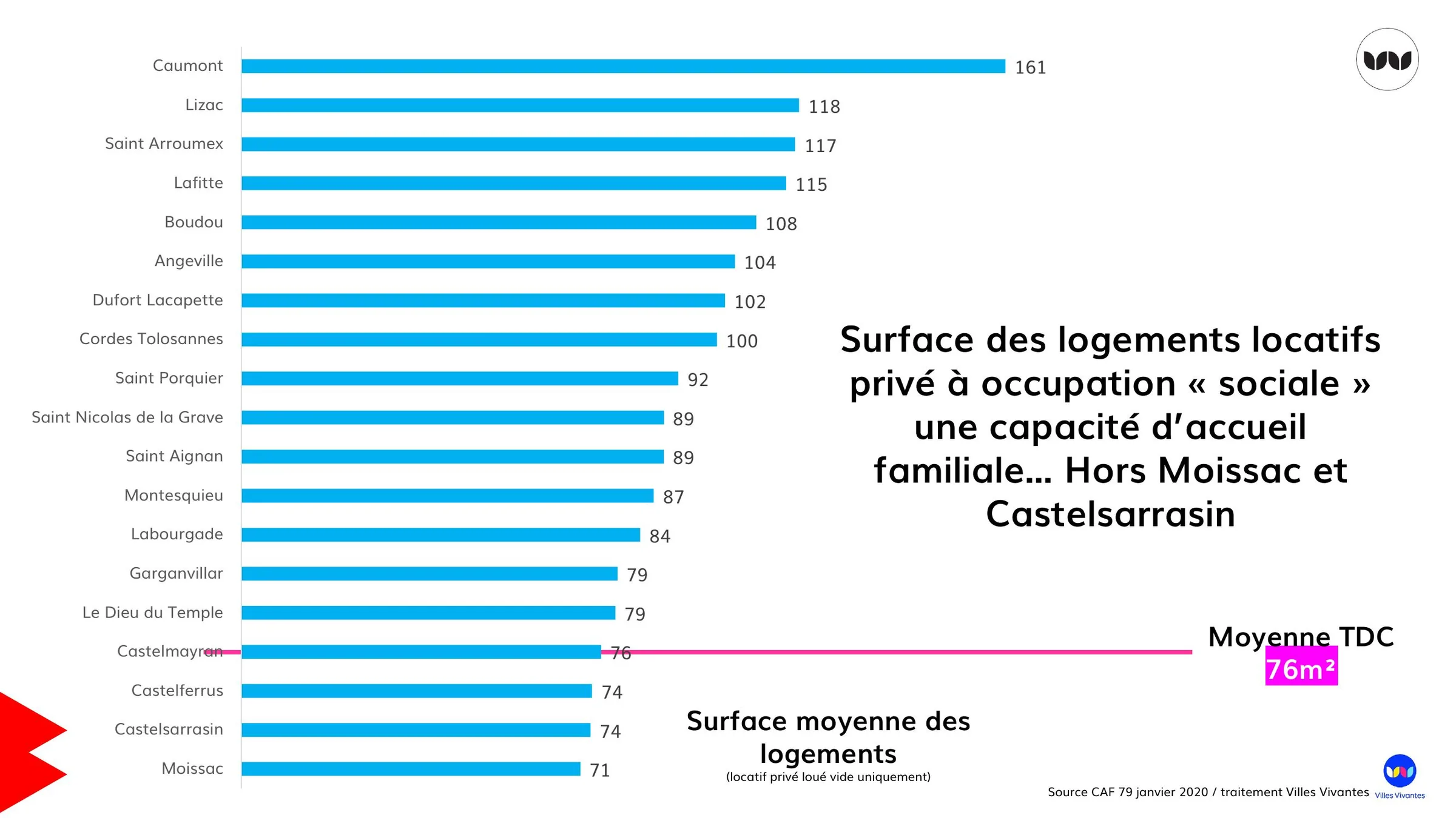Surface moyenne des logements locatifs privés à occupation sociale