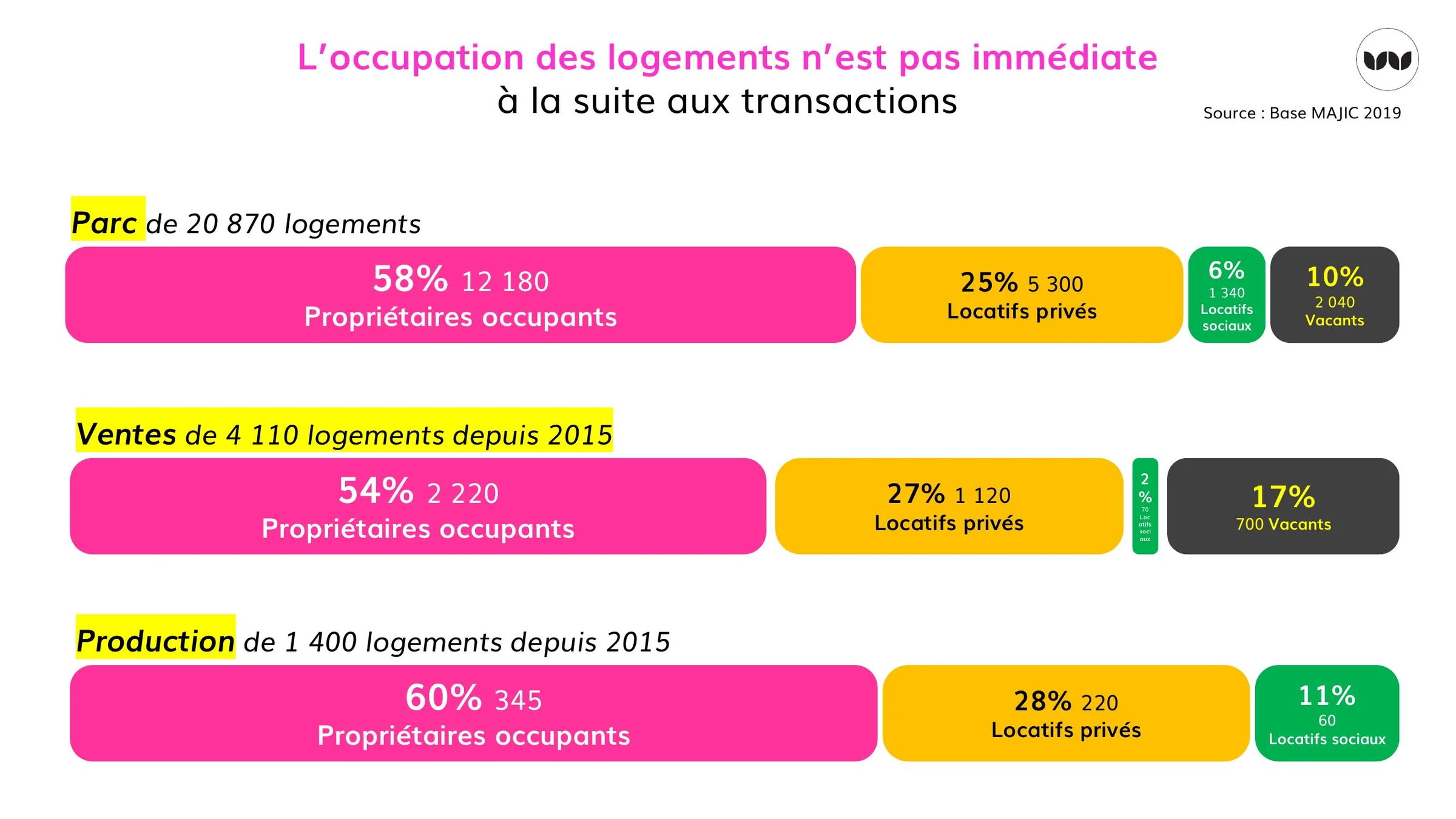 Répartition par statut d'occupation du parc, des ventes et de la production
