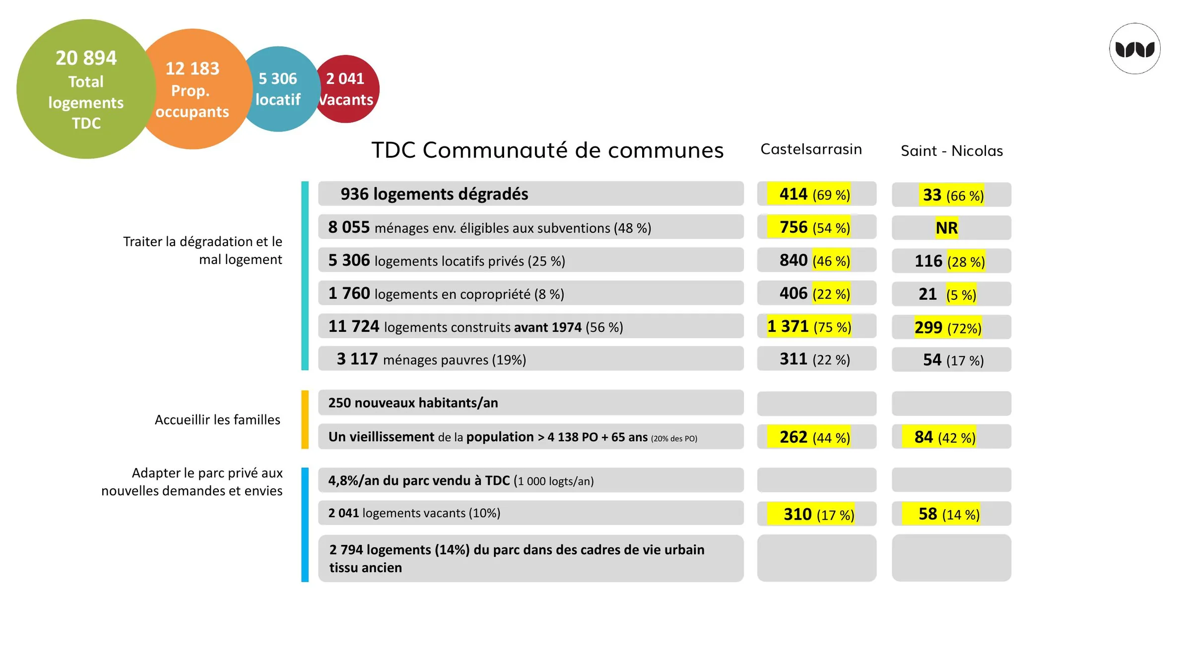 Synthèse des indicateurs de dégradation, vieillissement et vacance