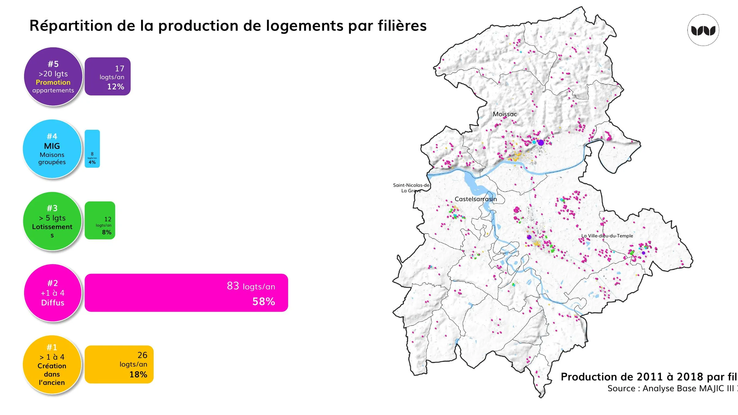 Production de logements par filières, le diffus dominant à 58 %