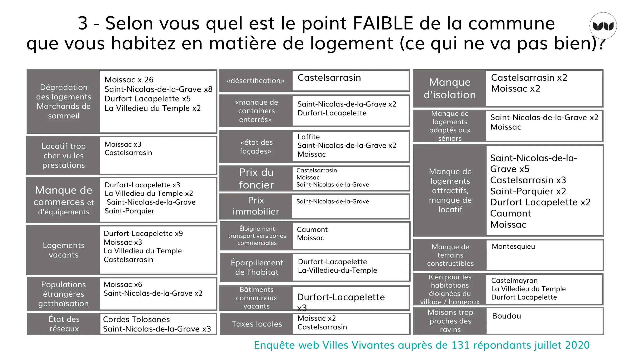 Points faibles identifiés : dégradation, vacance, manque d'offre attractive