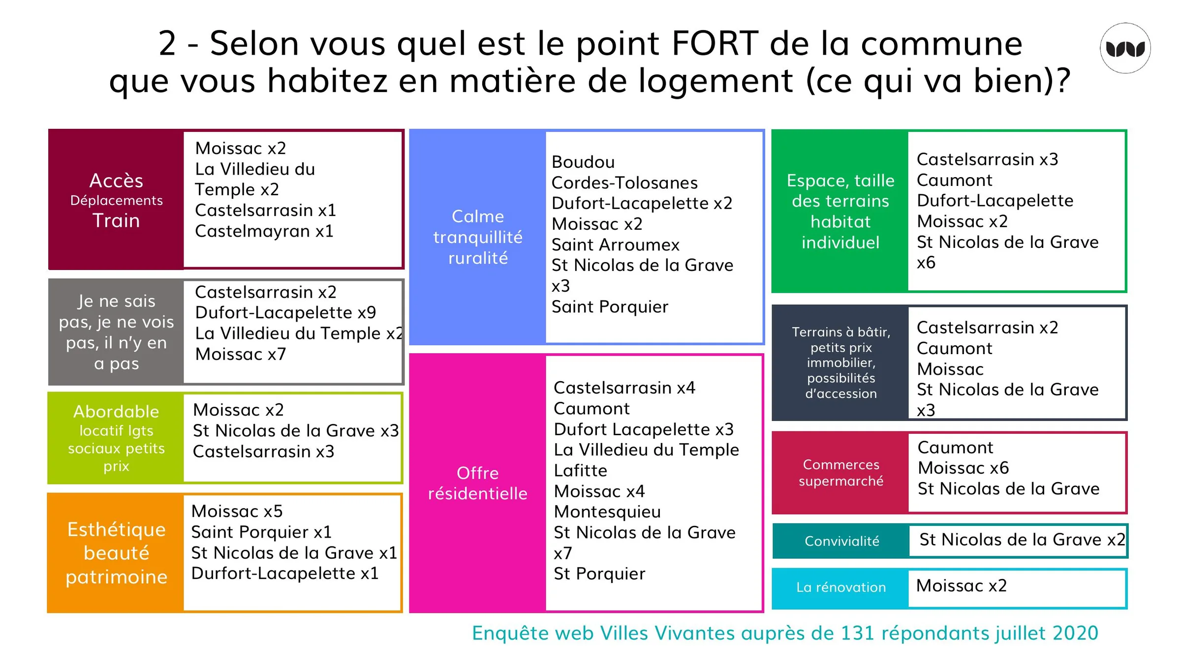 Points forts perçus du logement par commune selon l'enquête habitants