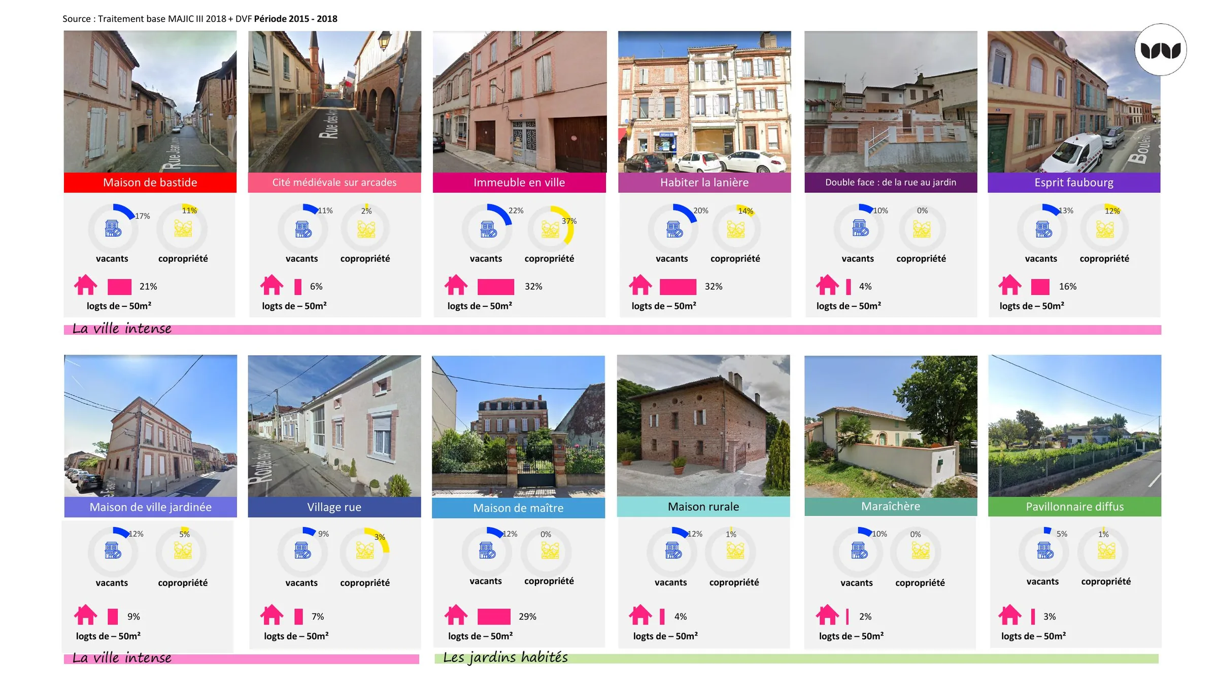 Indicateurs de vacance, copropriété et petits logements par typologie
