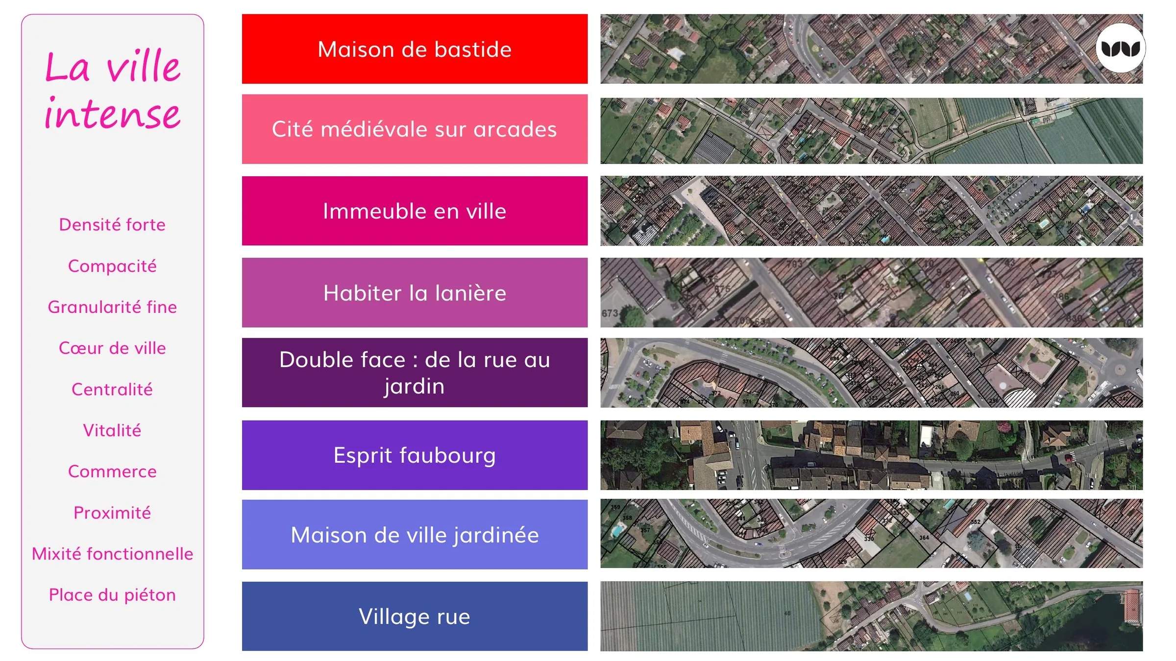 Typologies de la « ville intense » : bastide à village rue