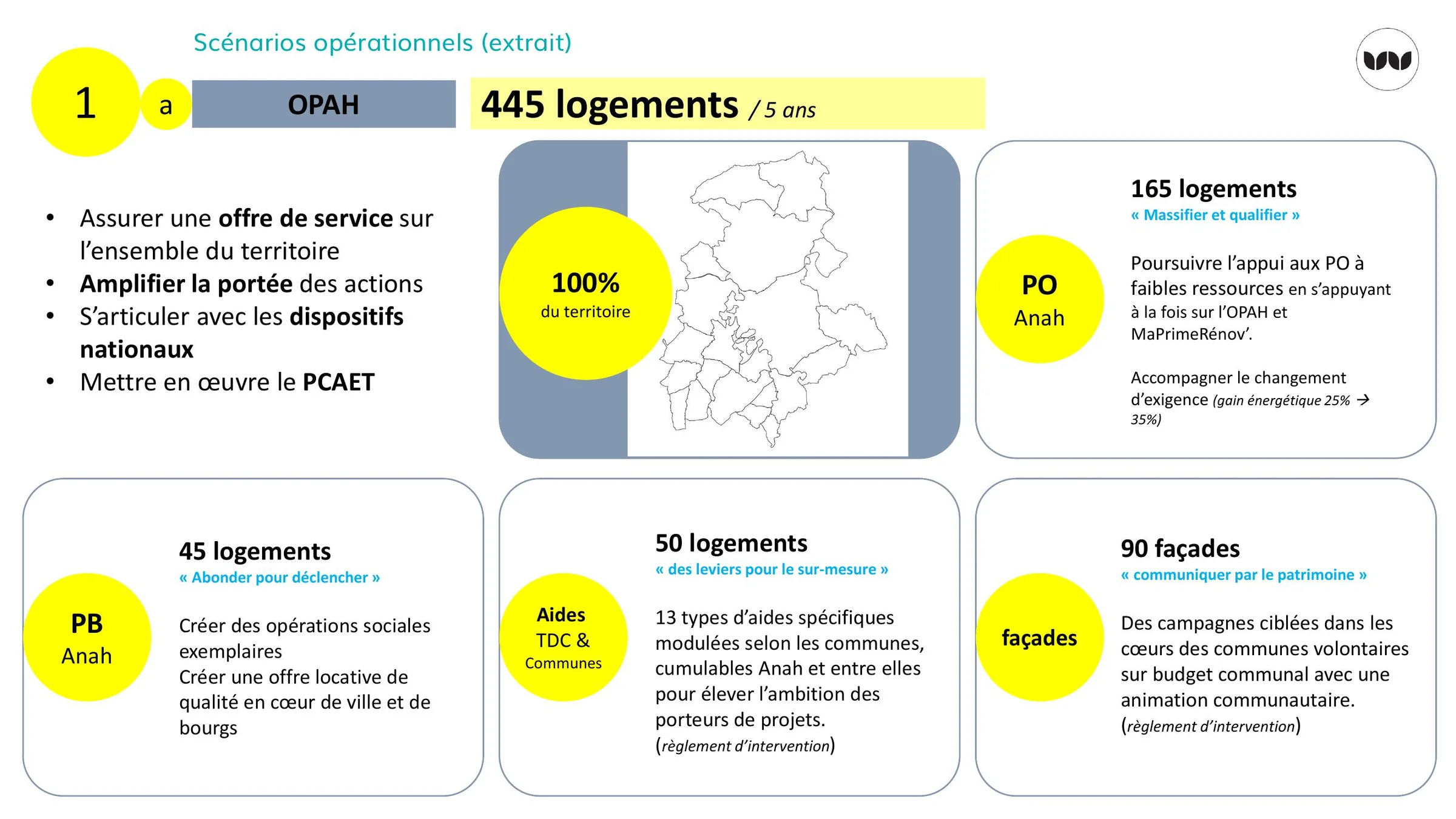 Scénario OPAH : 445 logements visés sur 5 ans, répartis par dispositifs