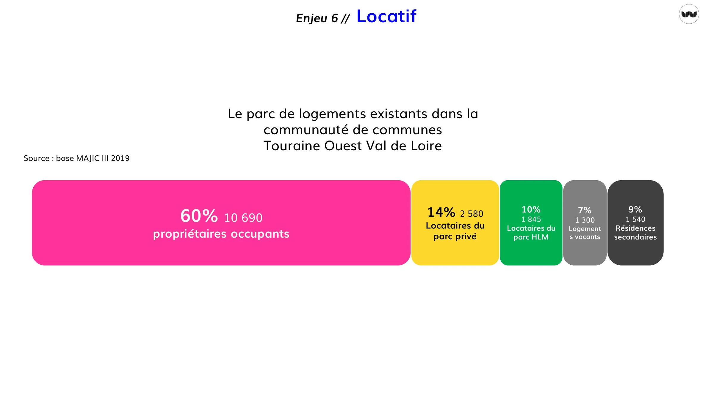 Répartition du parc de logements par statut d'occupation dans la CCTOVAL