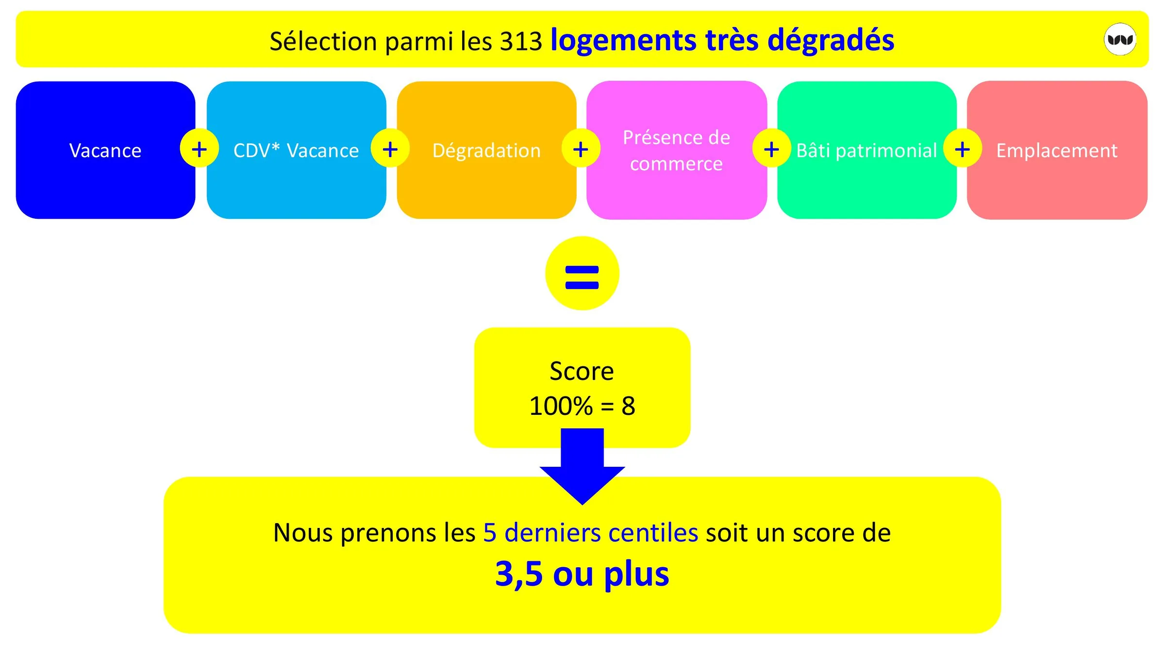 Méthode de calcul du score de sélection des logements très dégradés