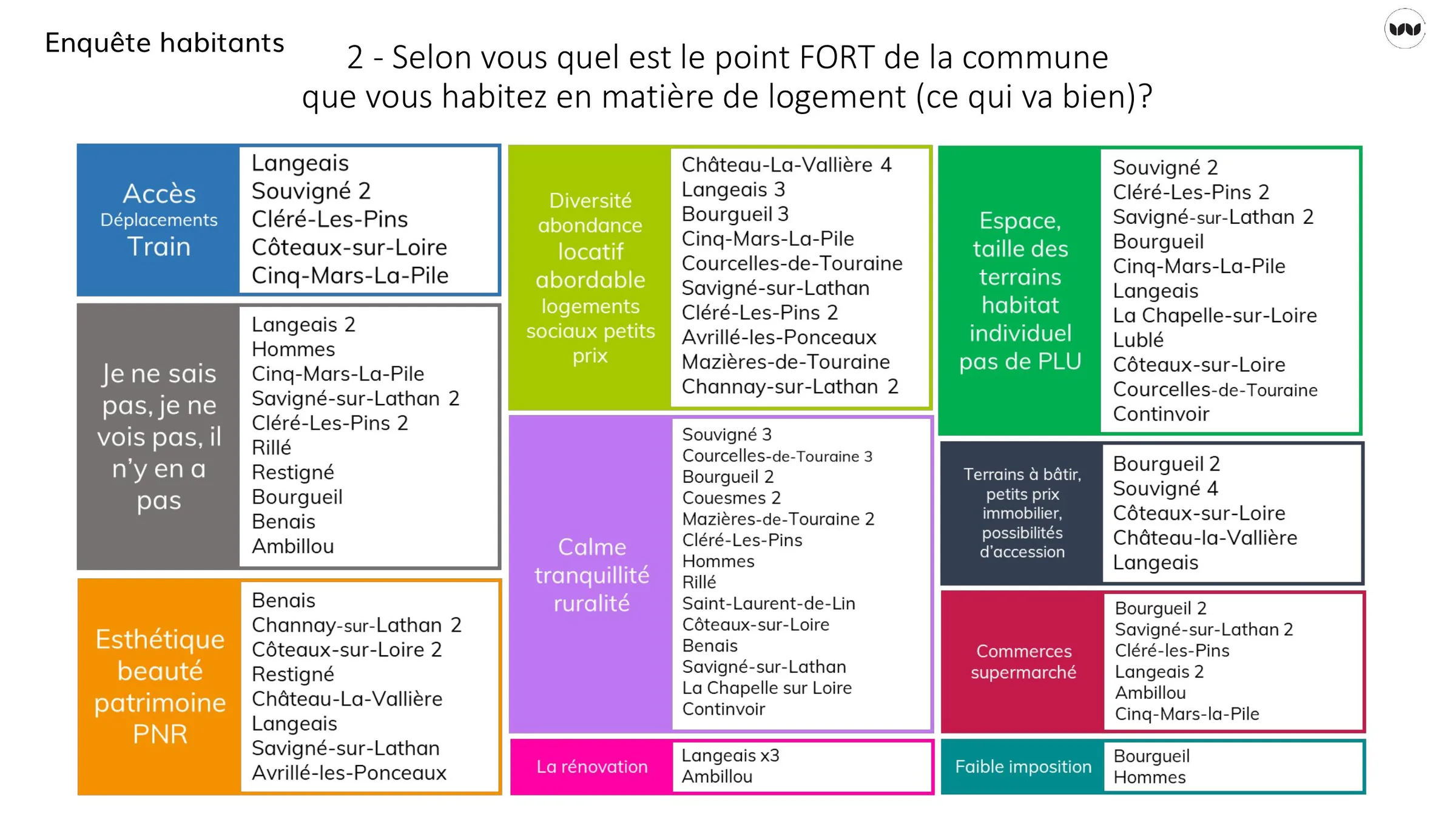Points forts du logement communal cités par les habitants selon les thématiques