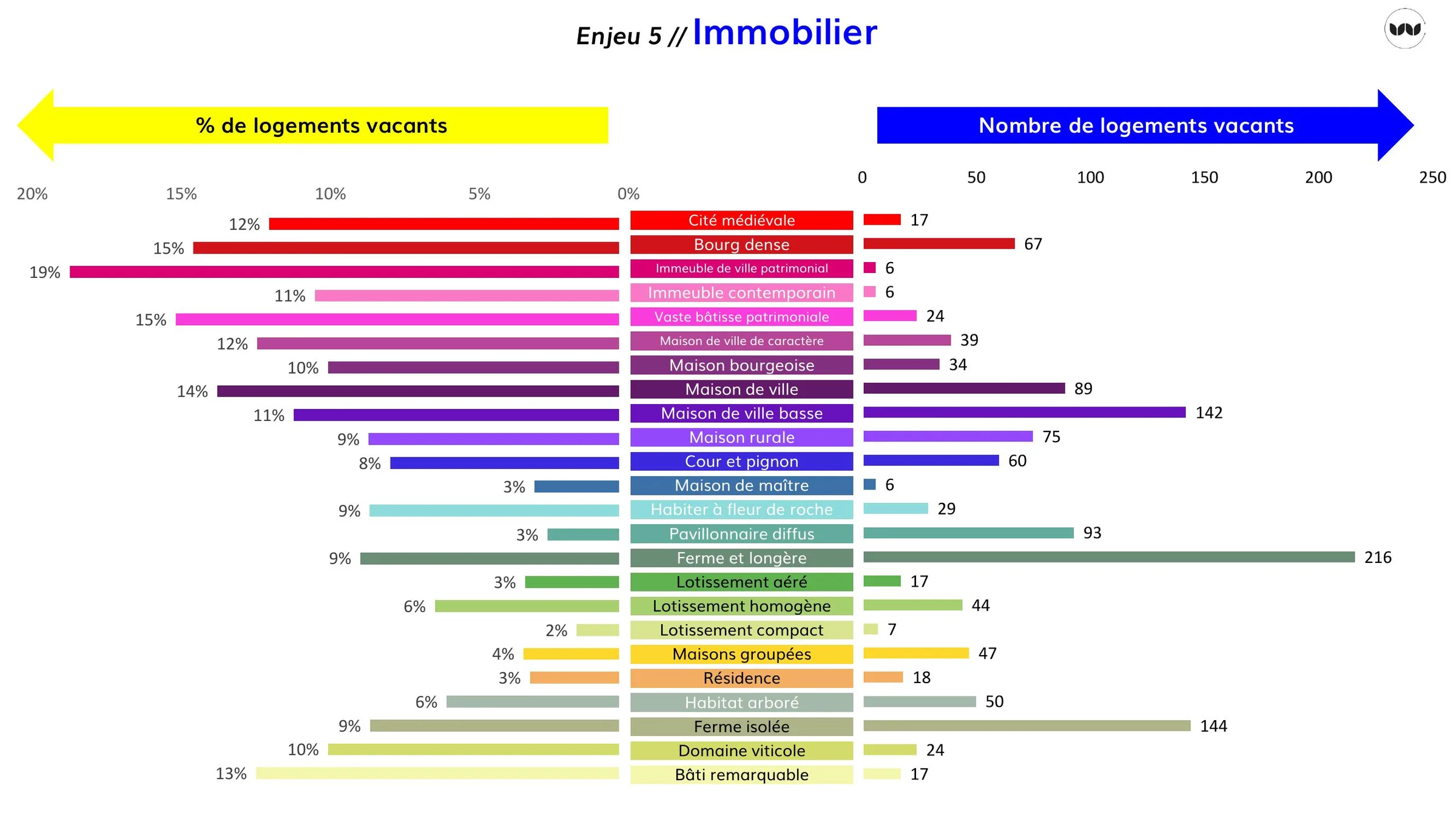 Nombre et taux de vacance par typologie de logement