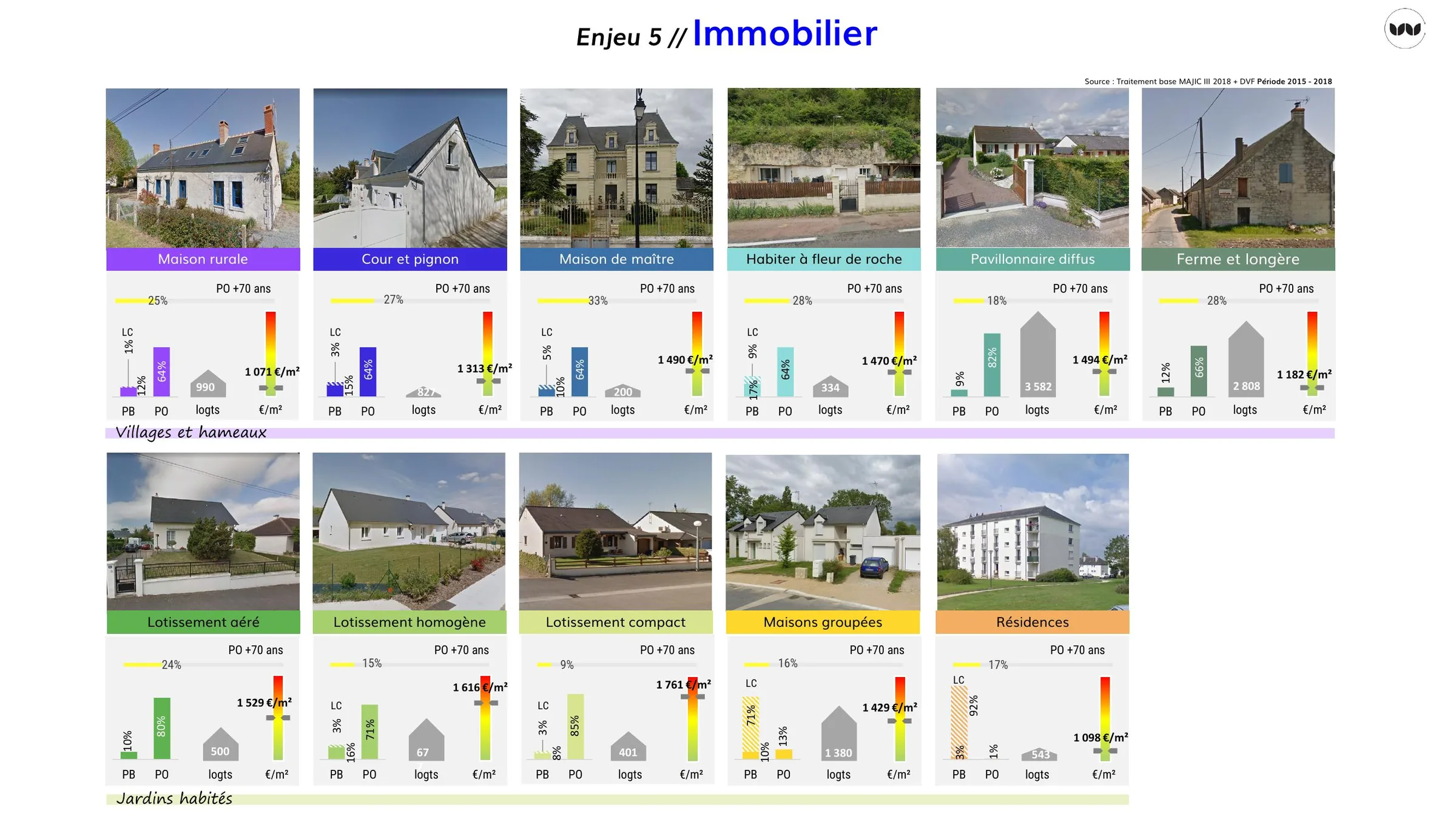 Prix au m² et part de propriétaires occupants âgés selon la typologie de logement