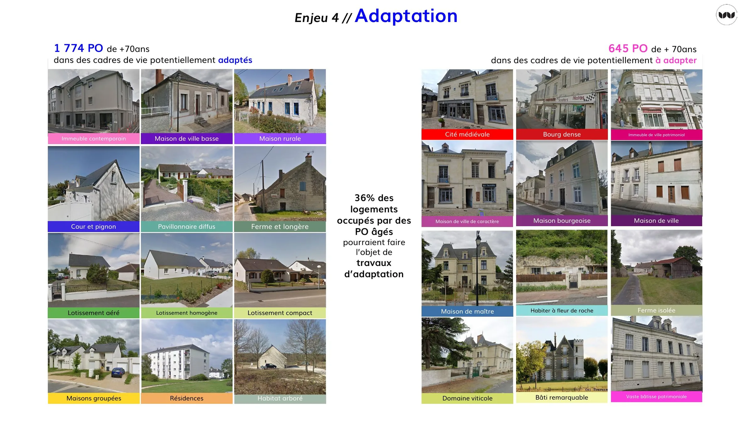 Répartition des typologies de logements occupés par des personnes âgées, adaptées ou à adapter