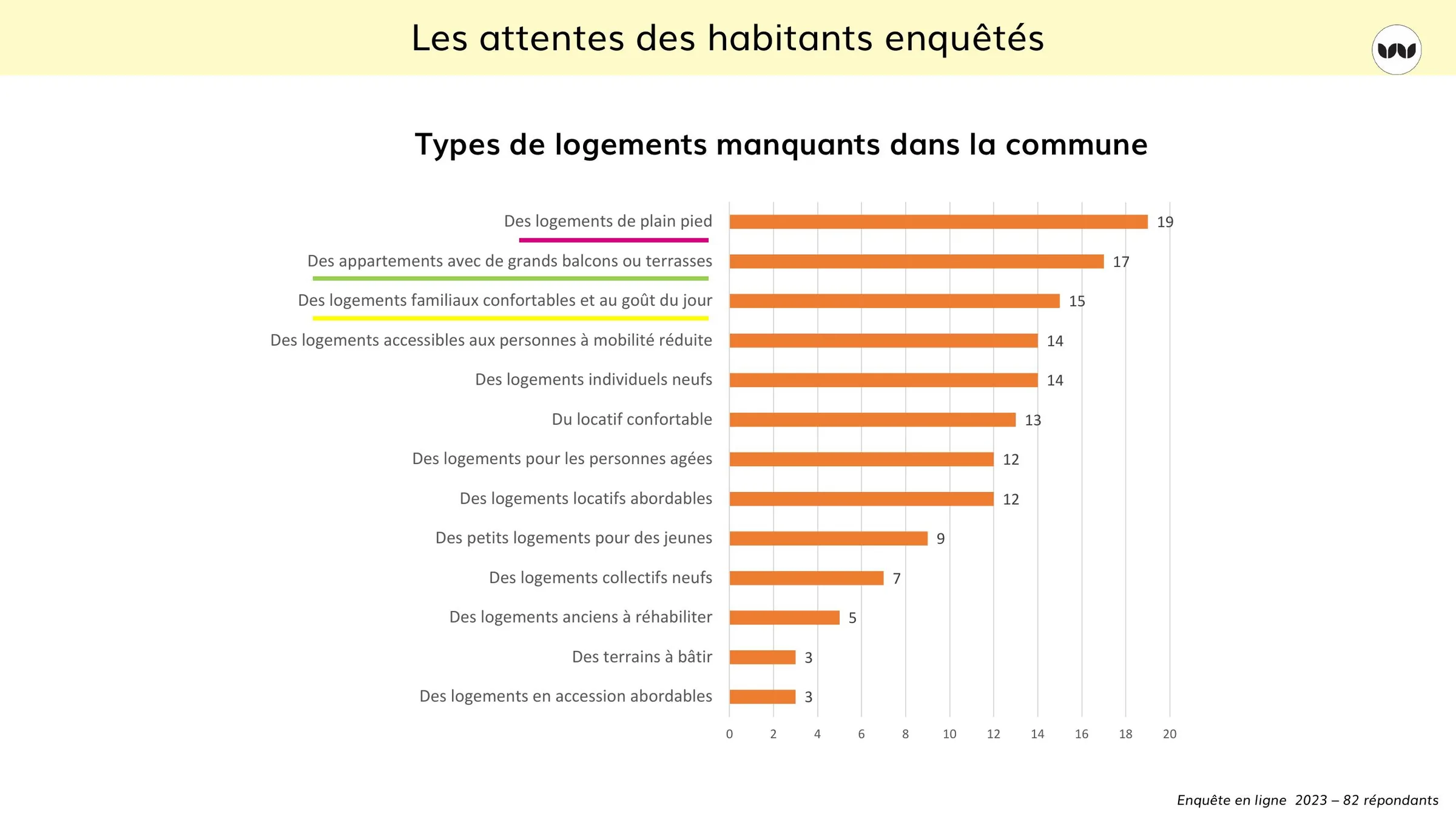 Types de logements manquants selon les habitants enquêtés