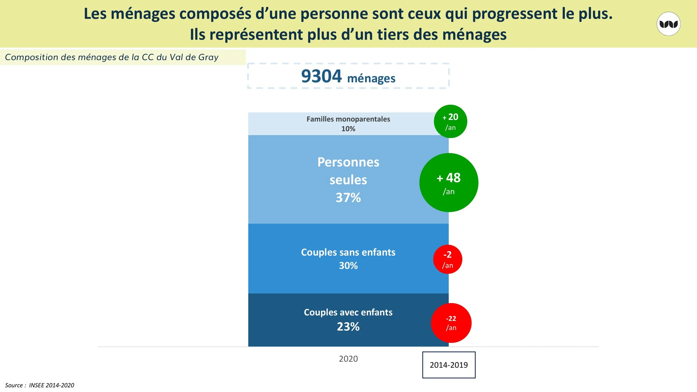 Composition des ménages du Val de Gray et évolution annuelle par type