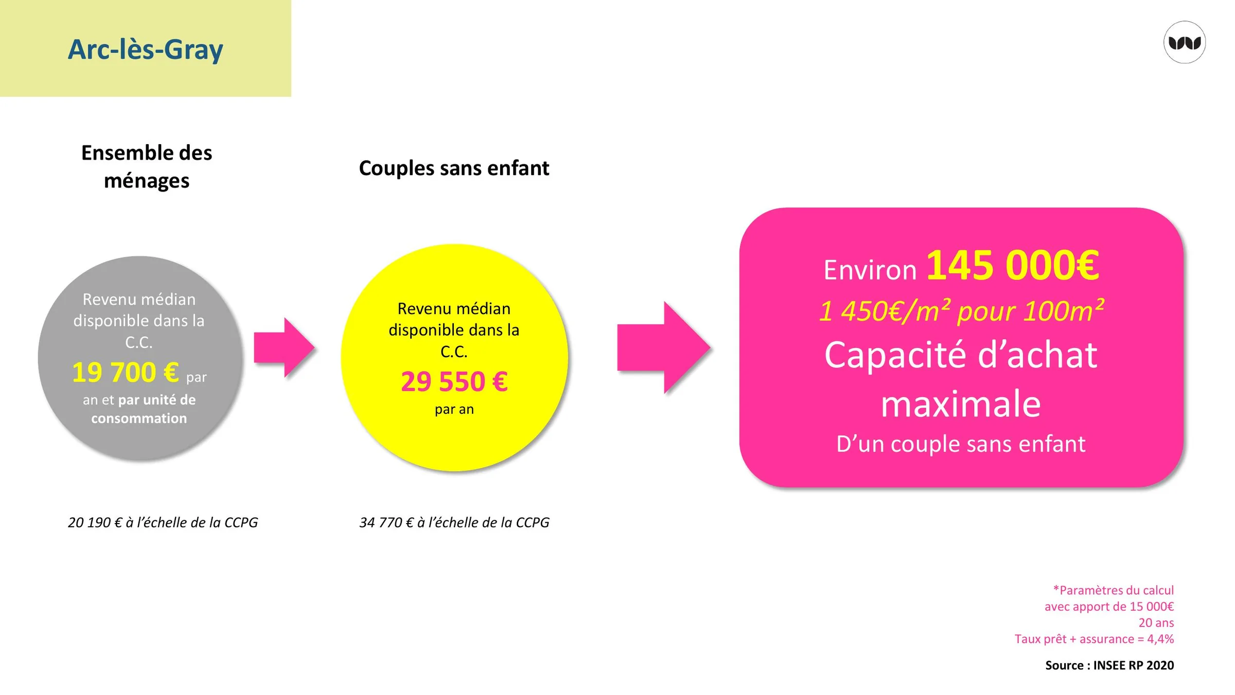 Capacité d'achat maximale d'un couple sans enfant à Arc-lès-Gray