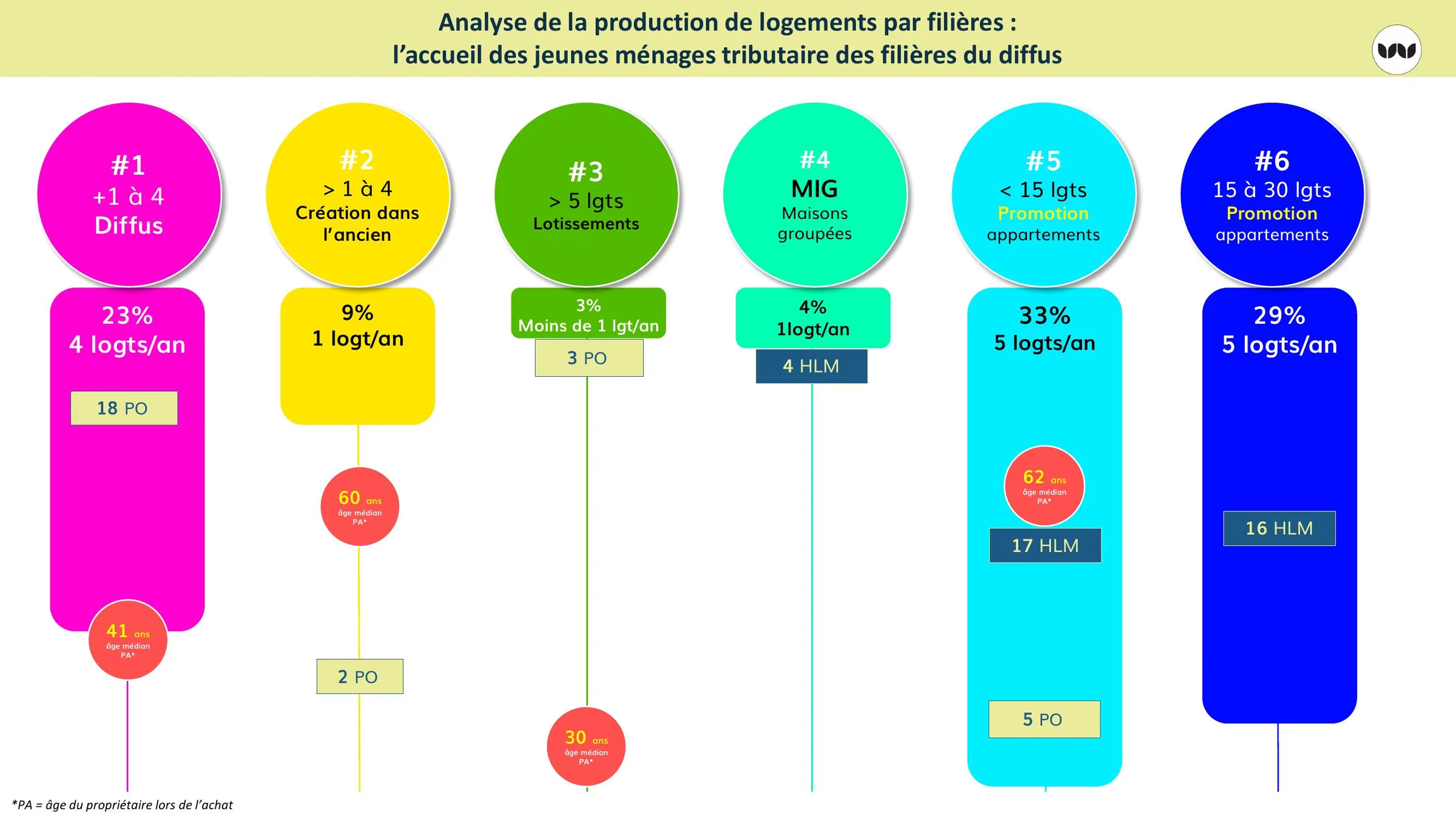 Production de logements par filière, volumes et âge médian des acquéreurs