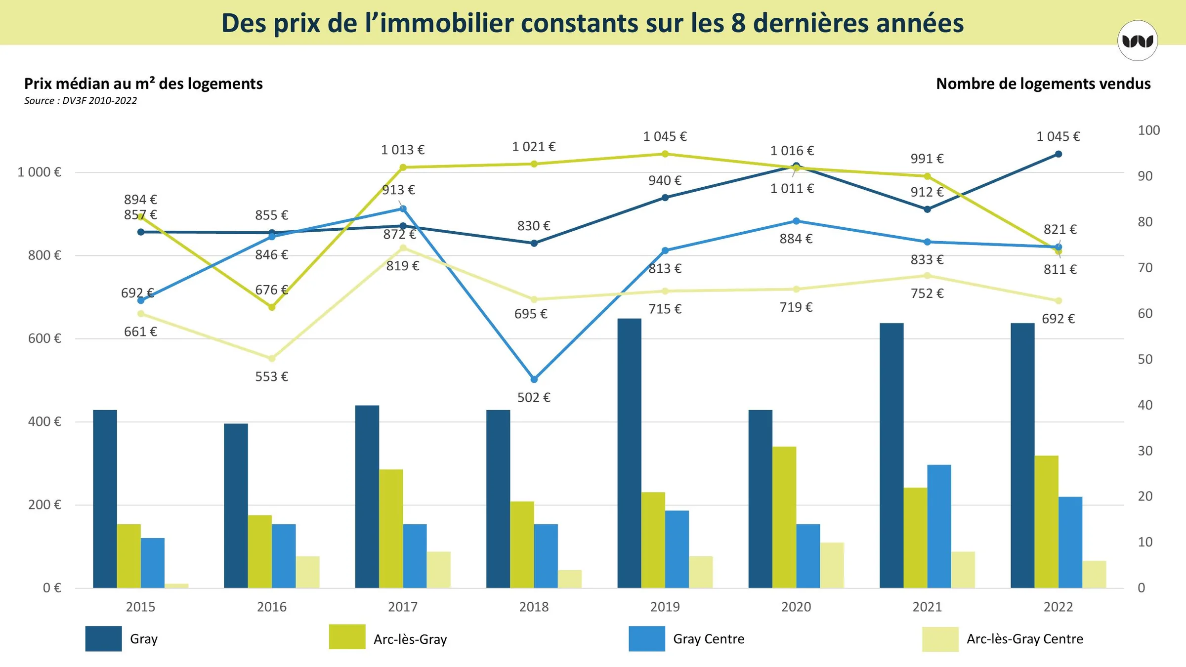 Évolution du prix médian au m² et du nombre de logements vendus, 2015-2022