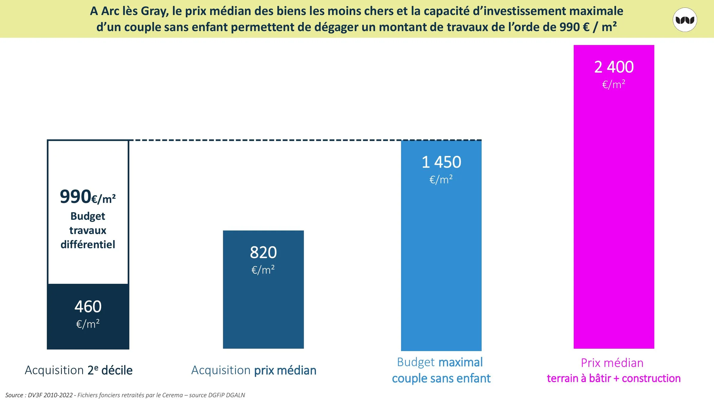 Budget travaux différentiel entre acquisition ancienne et prix du neuf