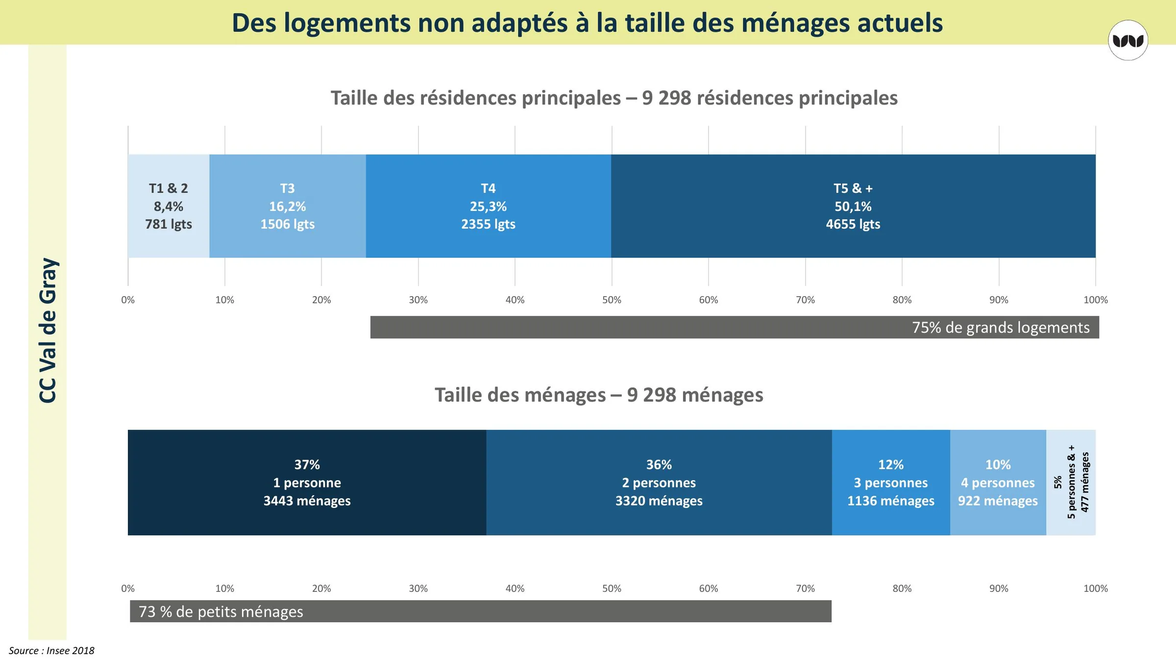 Comparaison de la taille des résidences principales et de celle des ménages