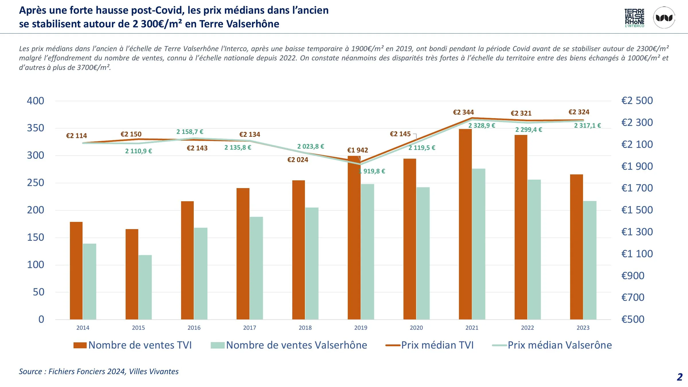 Évolution des prix médians et du nombre de ventes entre 2014 et 2023.