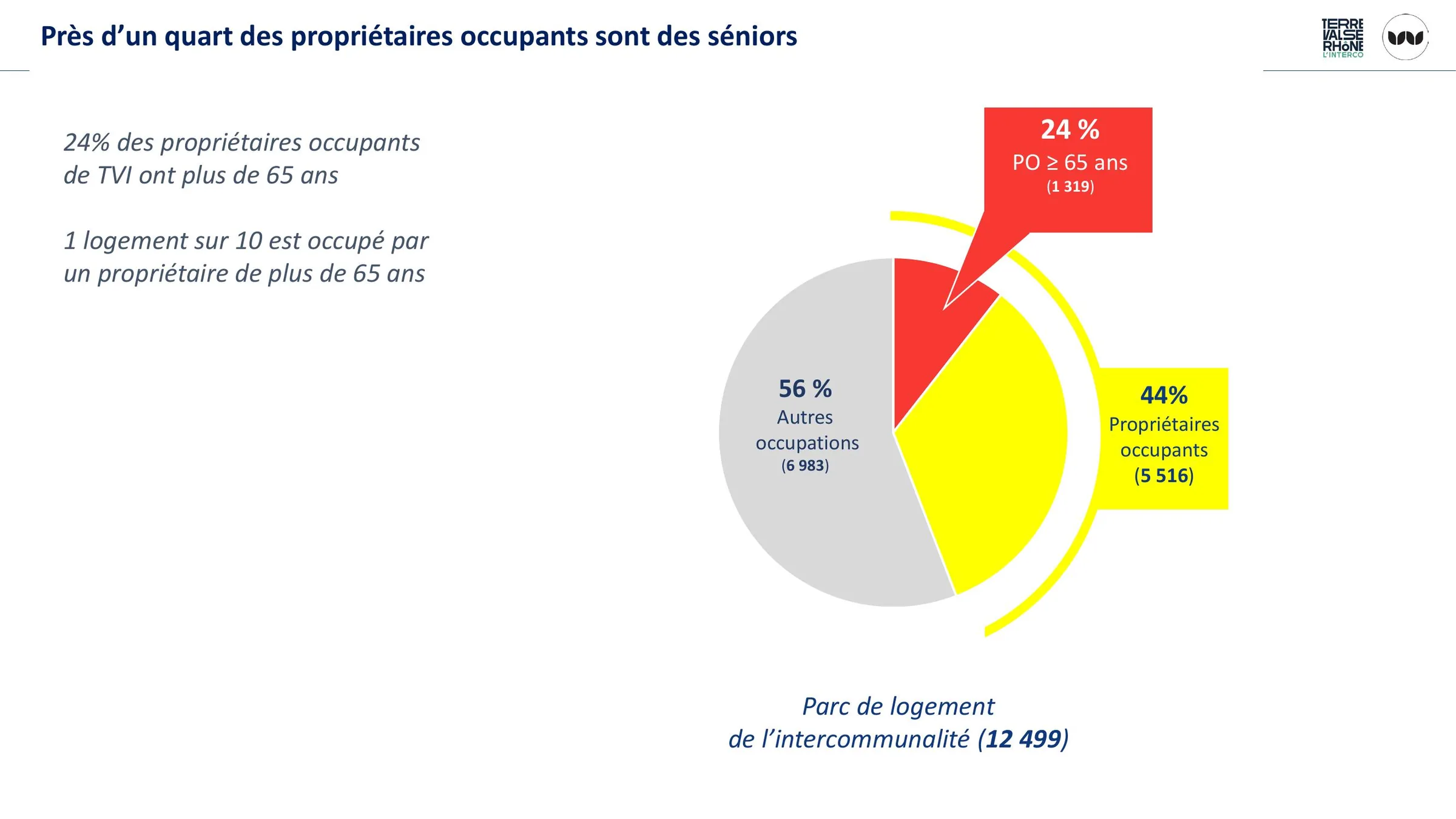 Répartition des propriétaires occupants selon leur statut d'âge.