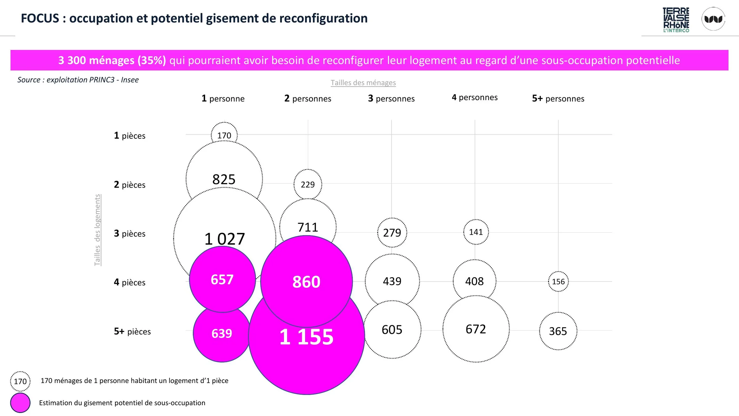 Estimation du gisement de sous-occupation selon la taille des ménages et des logements.