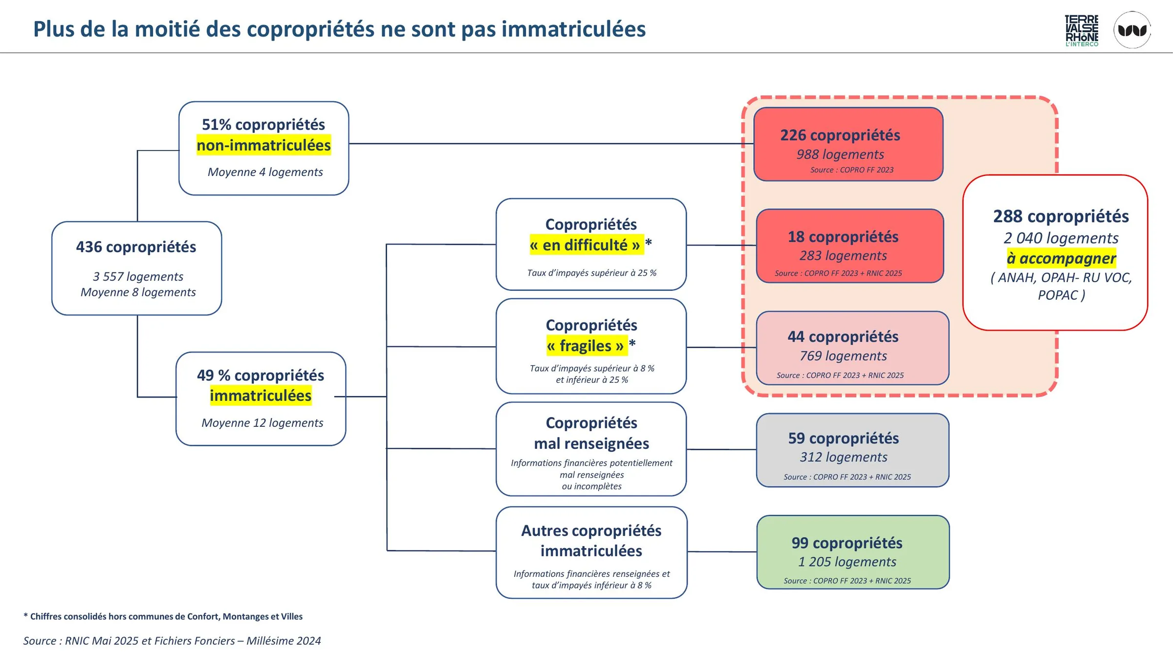 Répartition des copropriétés selon leur statut d'immatriculation et leur situation financière.