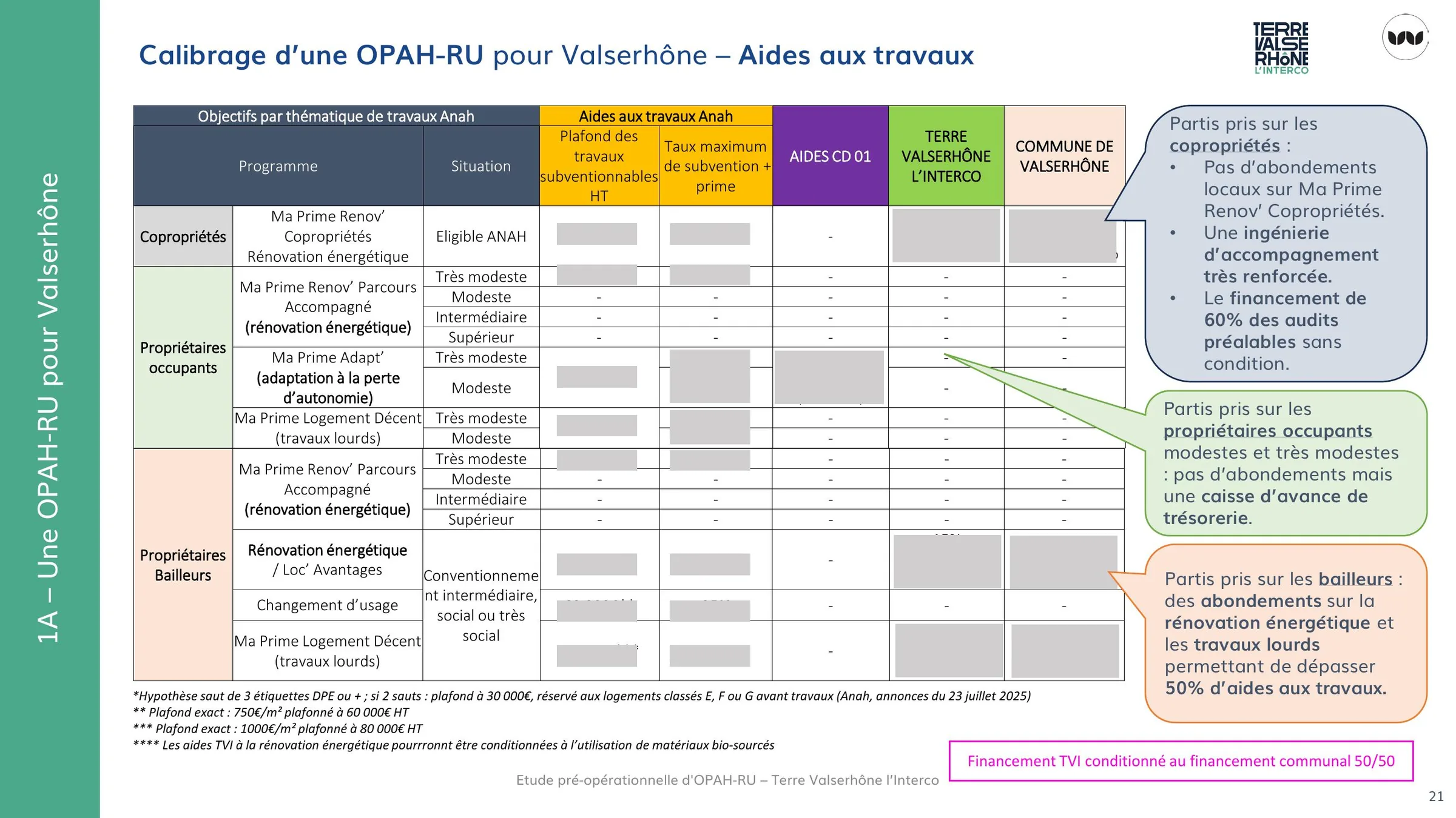 Calibrage des aides aux travaux de l'OPAH-RU pour Valserhône.