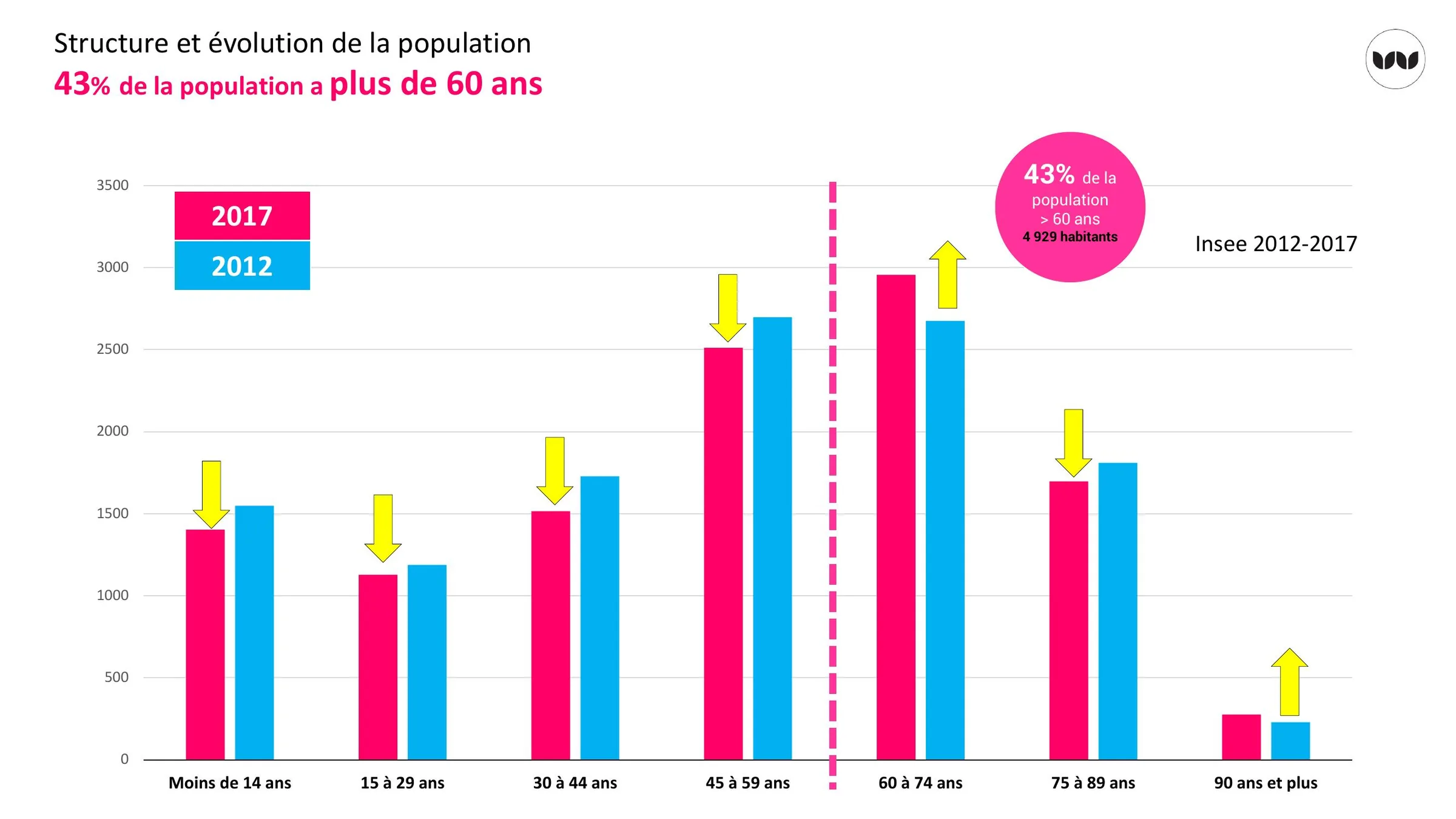 Structure par âge de la population, comparaison 2012-2017 (Insee).