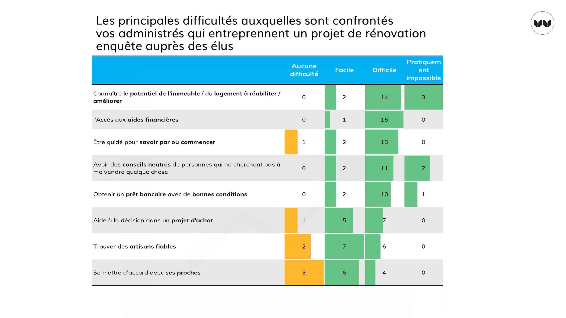 Difficultés perçues par les élus pour les projets de rénovation des administrés.