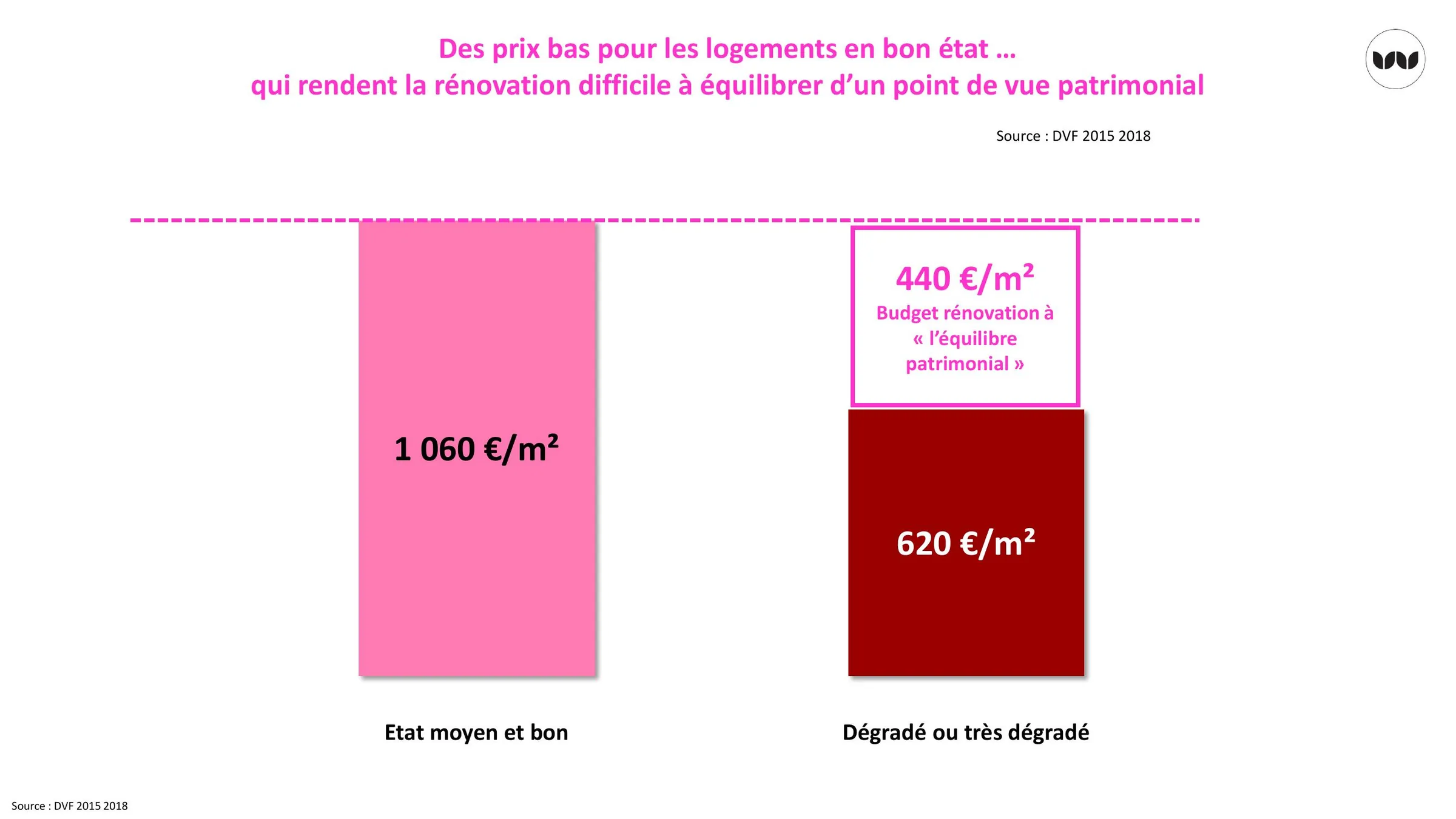 Prix de vente et budget de rénovation à l'équilibre patrimonial (DVF 2015-2018).