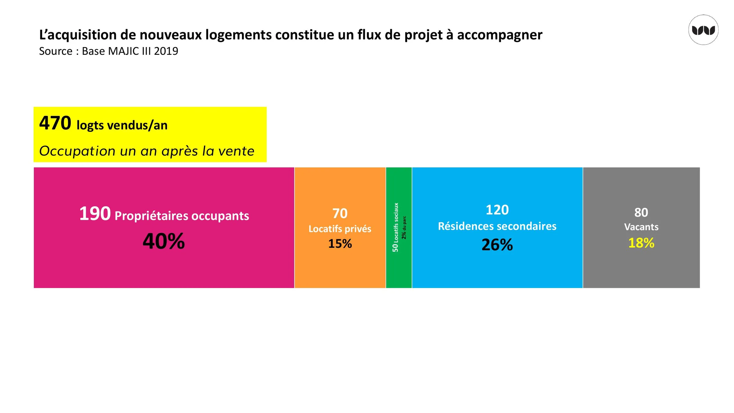 Devenir des logements vendus un an après la vente (MAJIC III 2019).