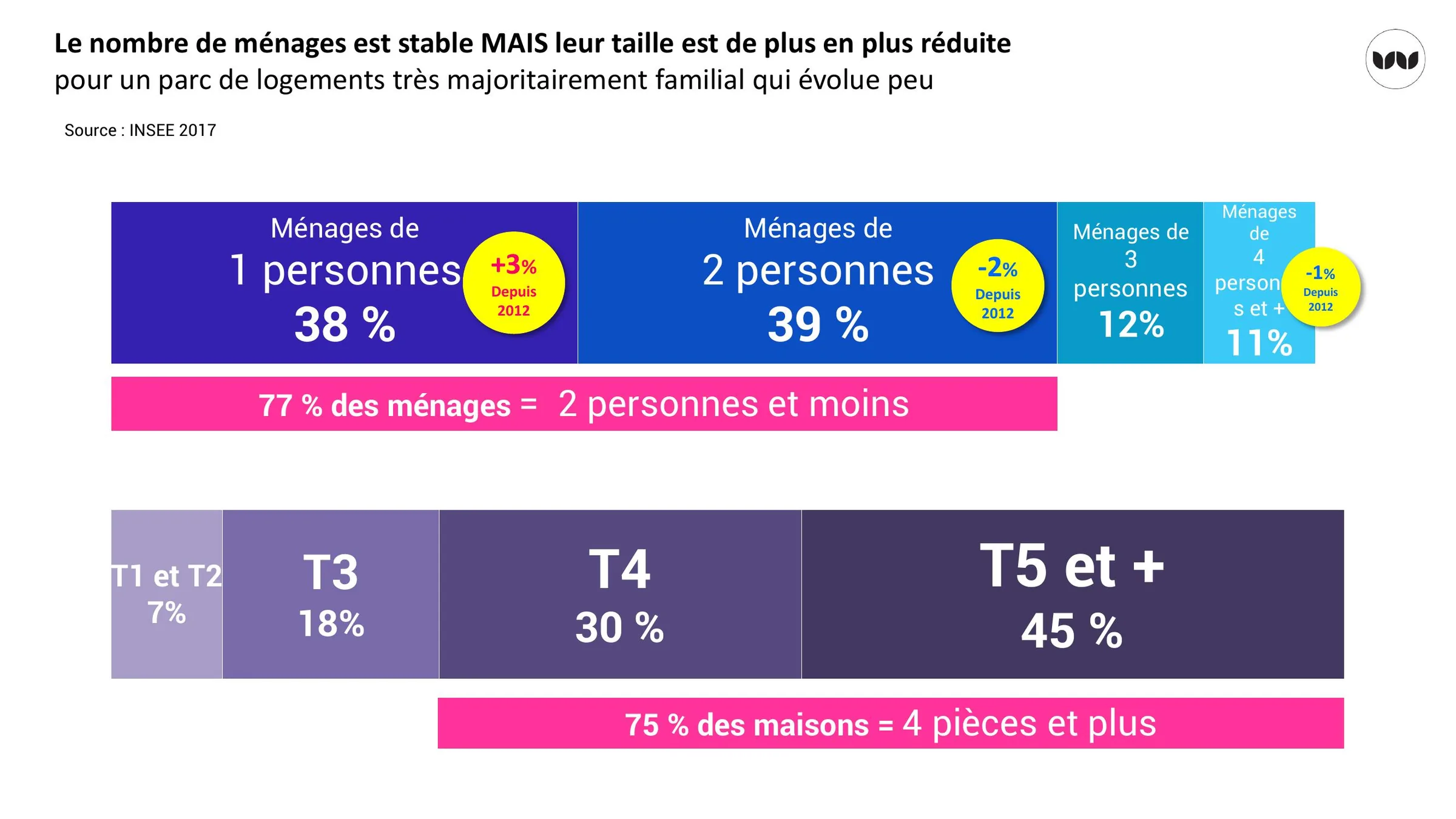 Taille des ménages et typologie des logements (Insee 2017).