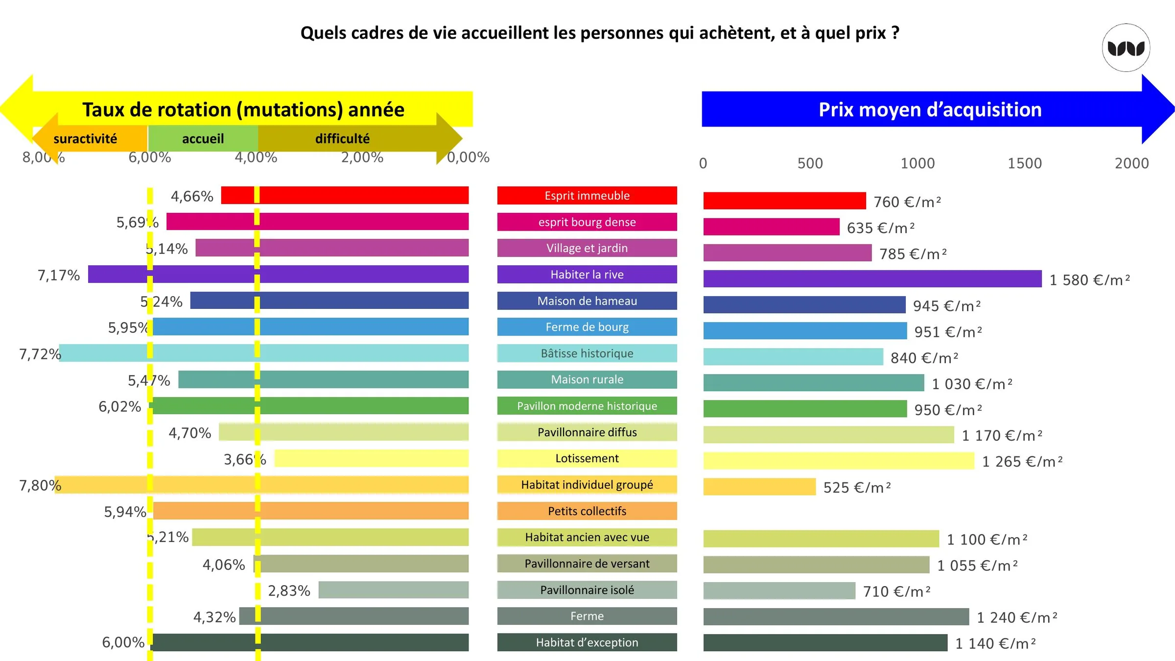Taux de rotation des logements et prix moyen d'acquisition par cadre de vie.