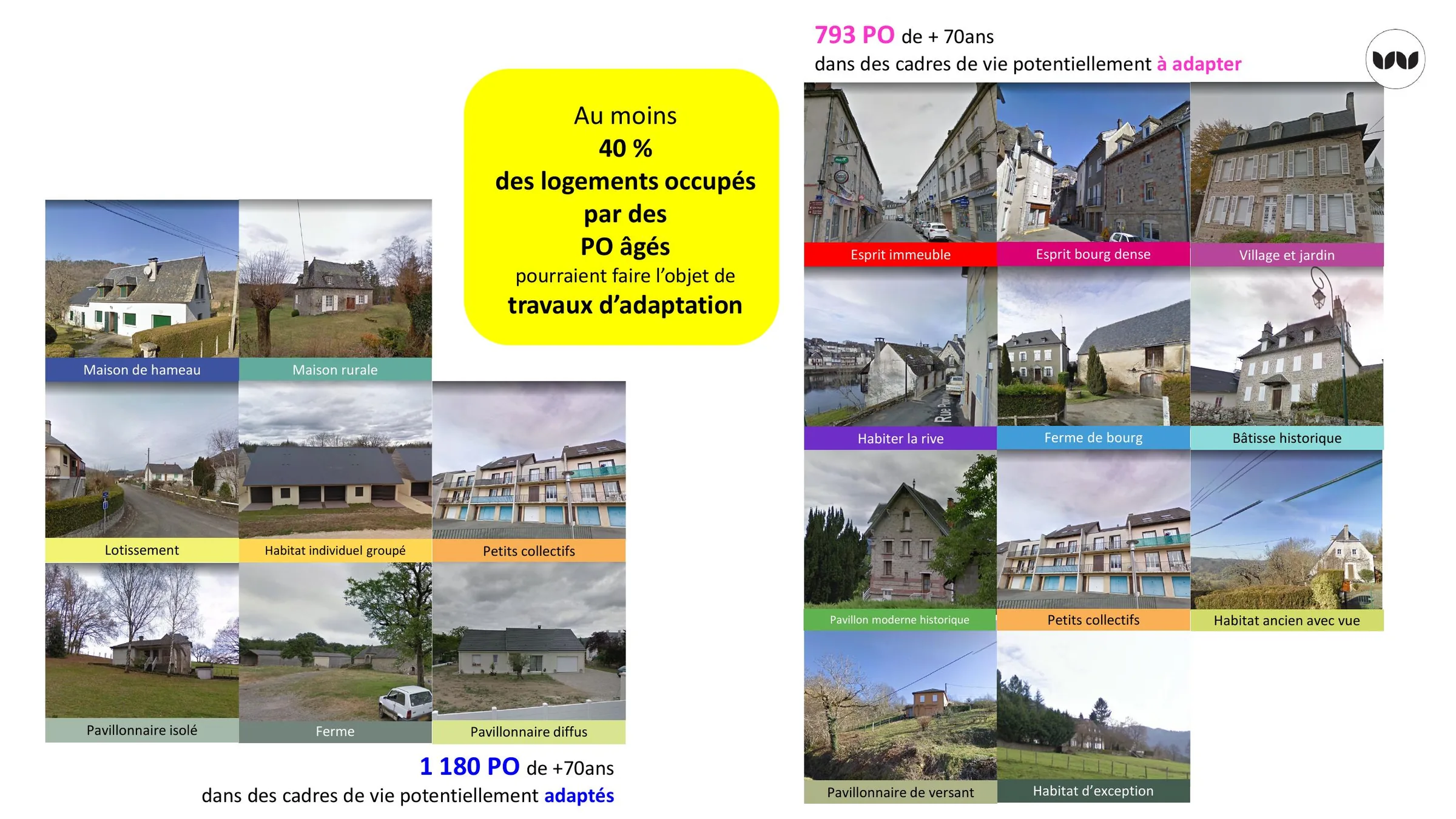 Cadres de vie potentiellement adaptés ou à adapter pour les propriétaires âgés.