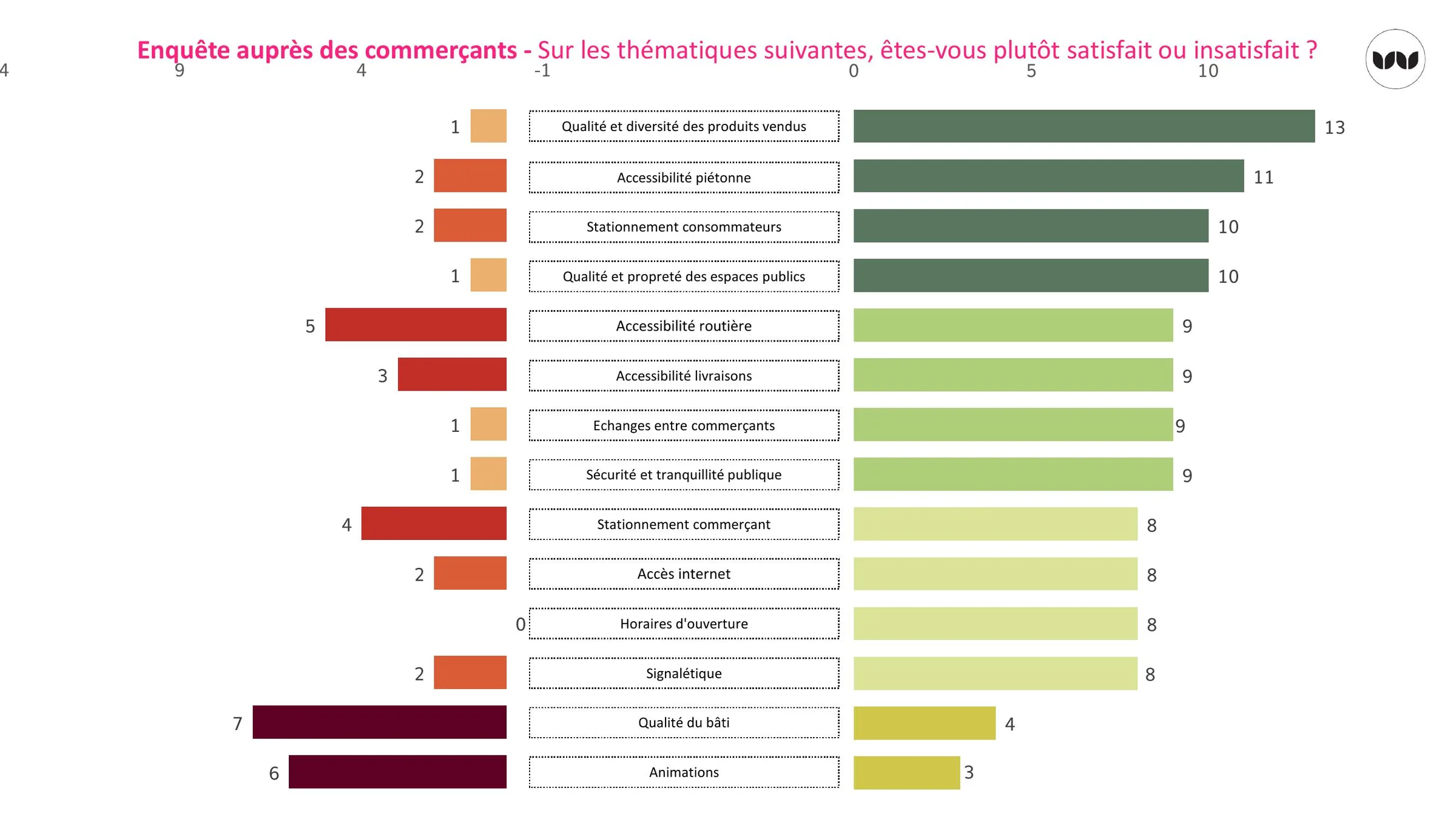 Niveau de satisfaction des commerçants sur les thématiques du centre-ville.