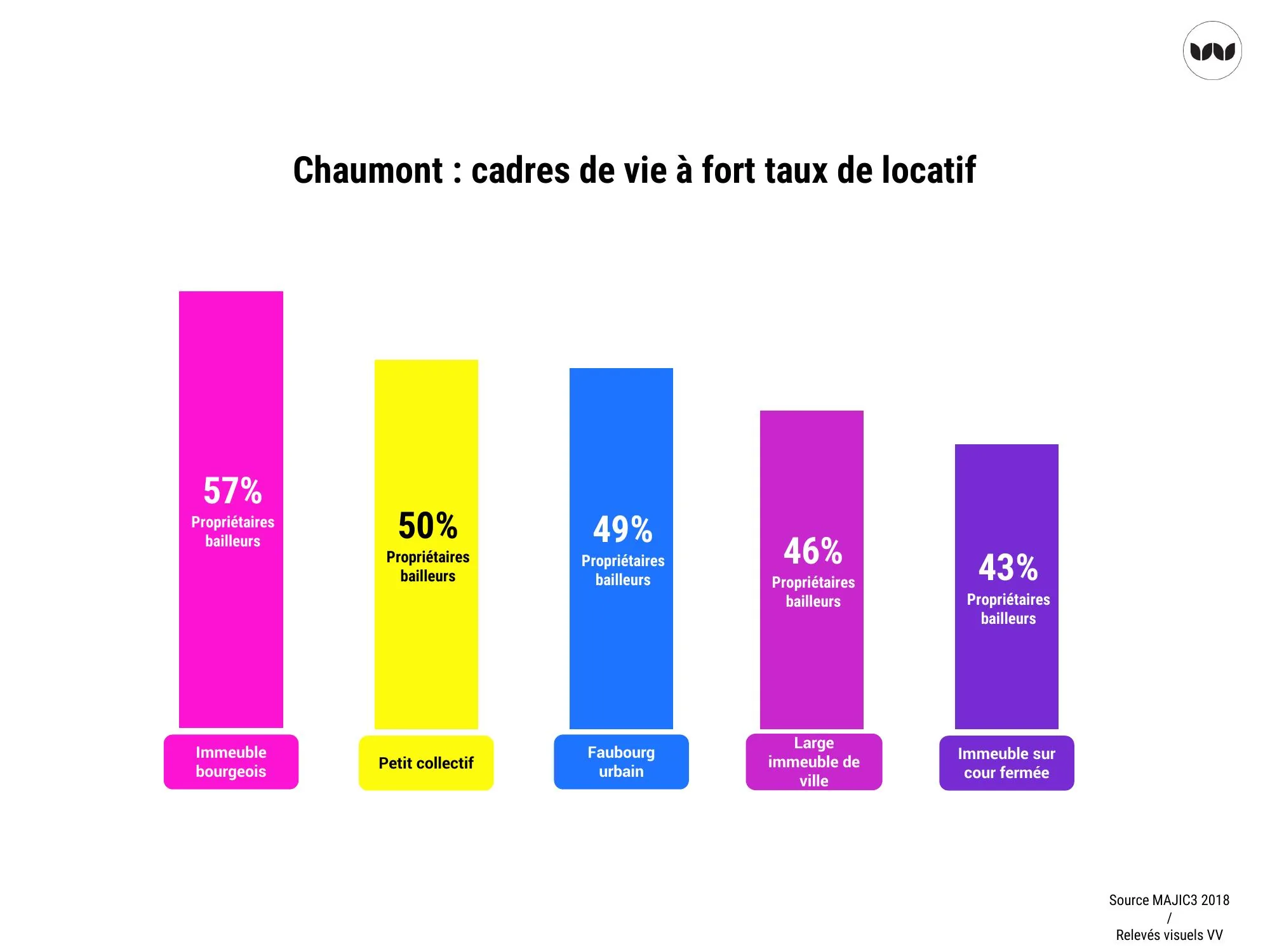 Taux de propriétaires bailleurs par cadre de vie