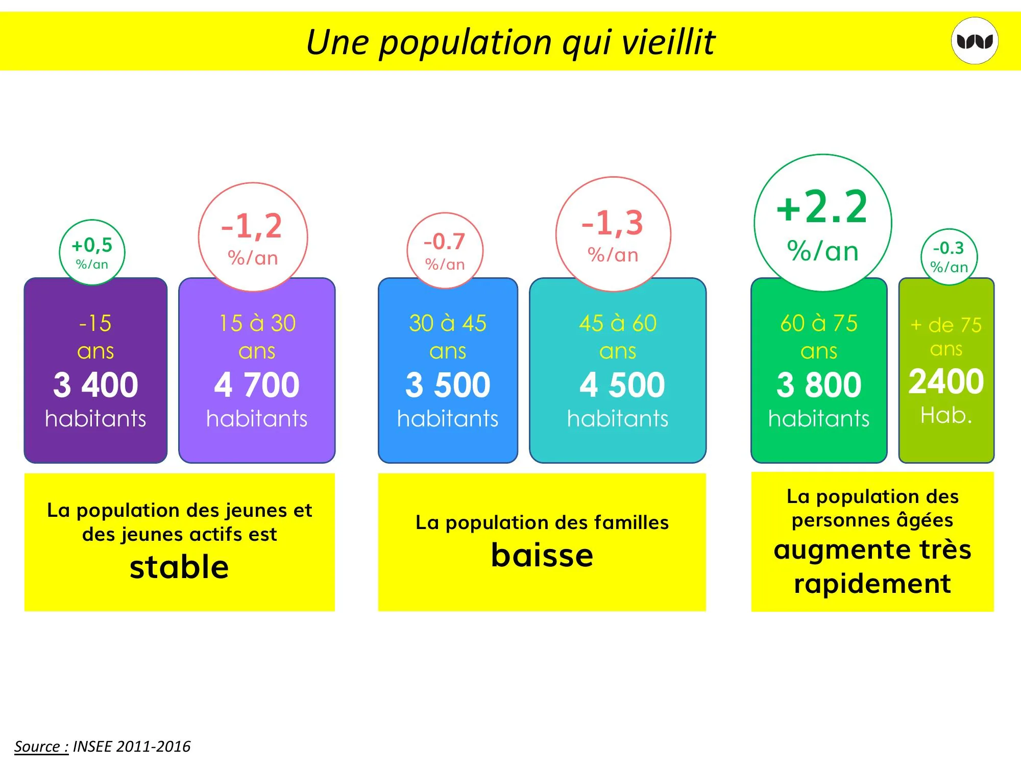 Évolution annuelle de la population de Chaumont par tranche d'âge