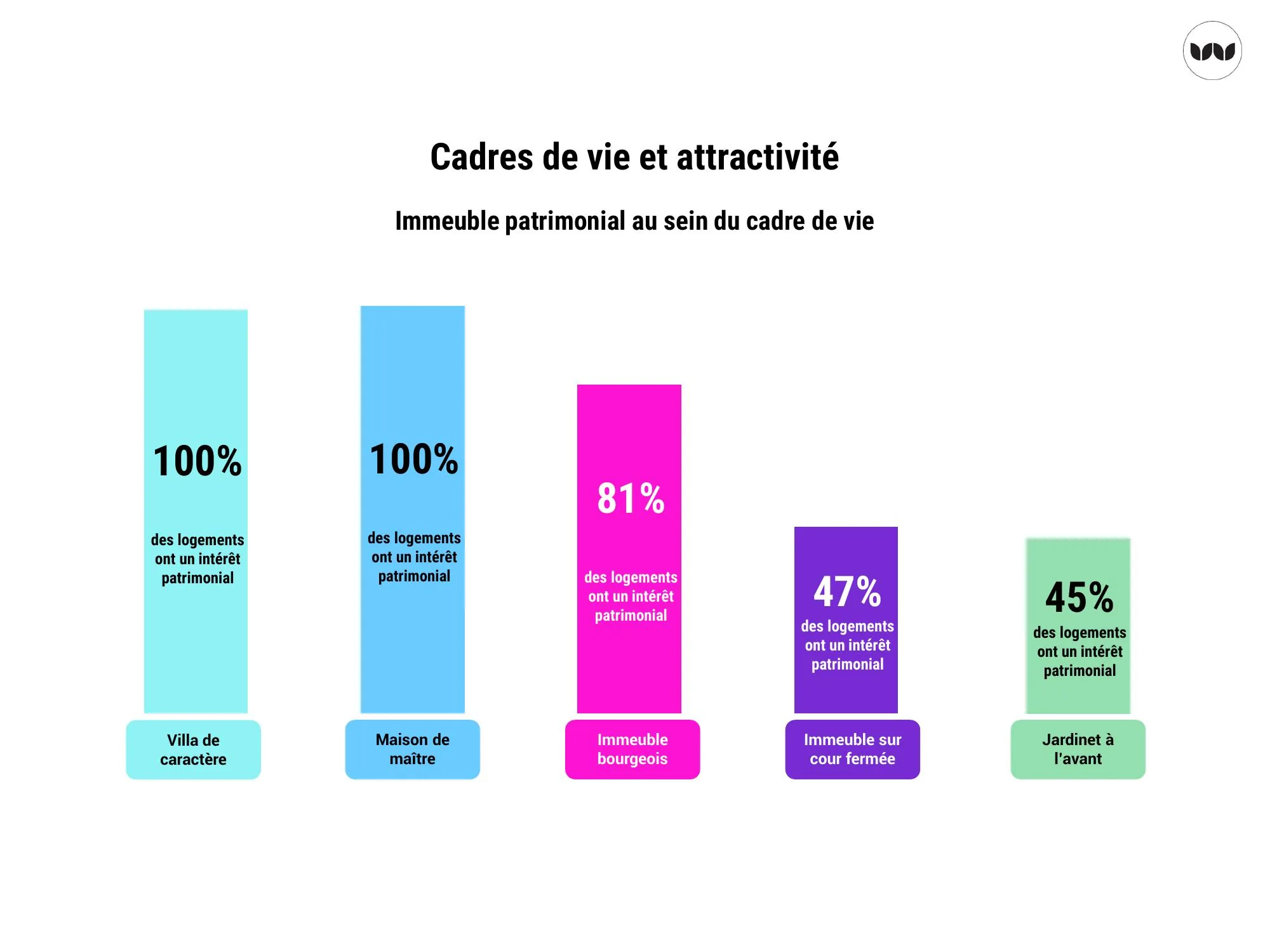 Part des logements à intérêt patrimonial par cadre de vie