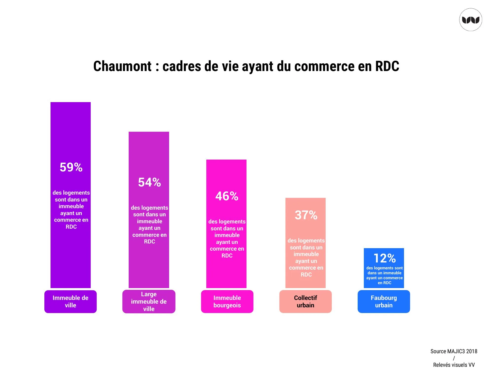 Présence de commerces en rez-de-chaussée par cadre de vie