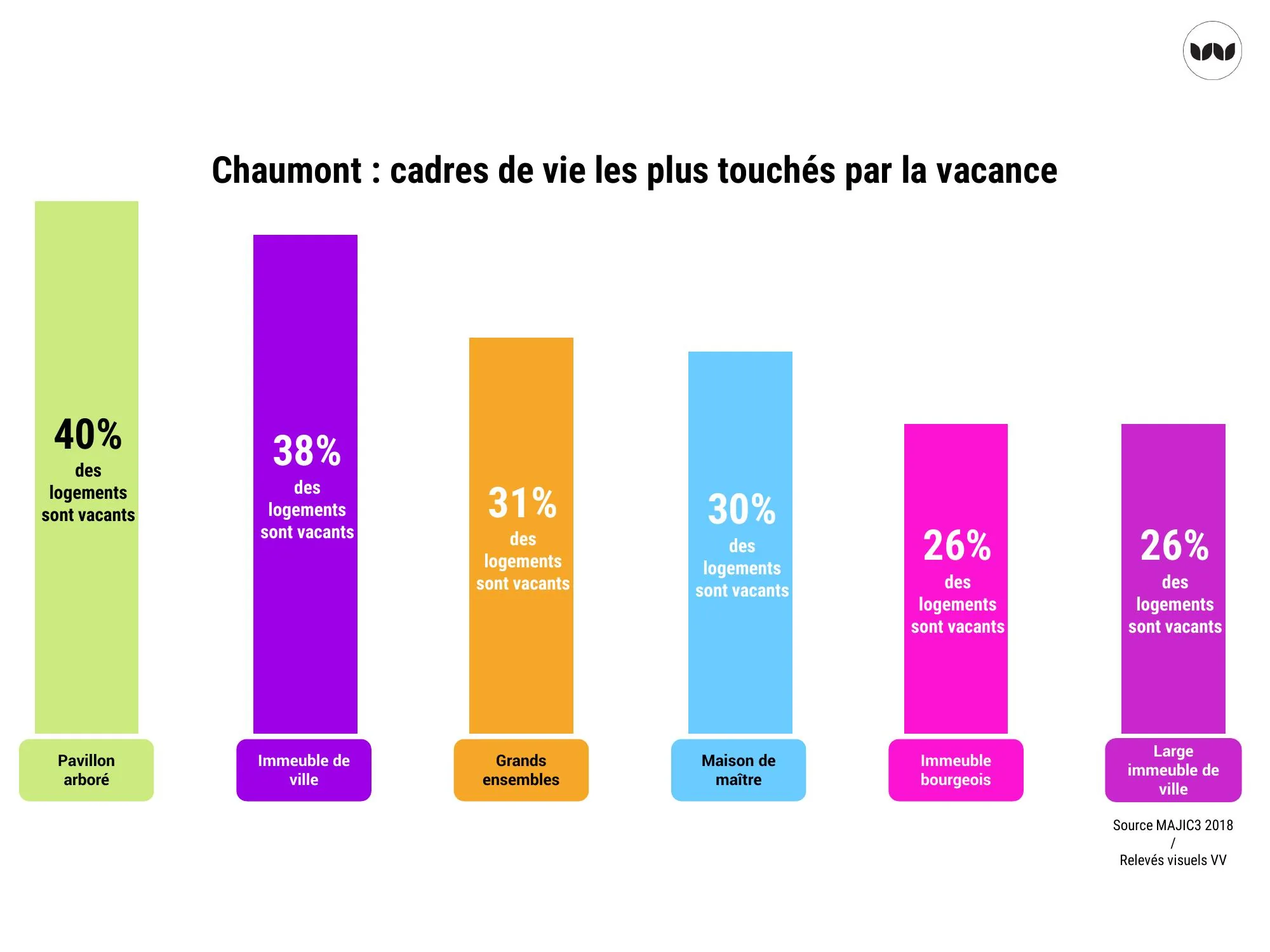 Taux de vacance par cadre de vie