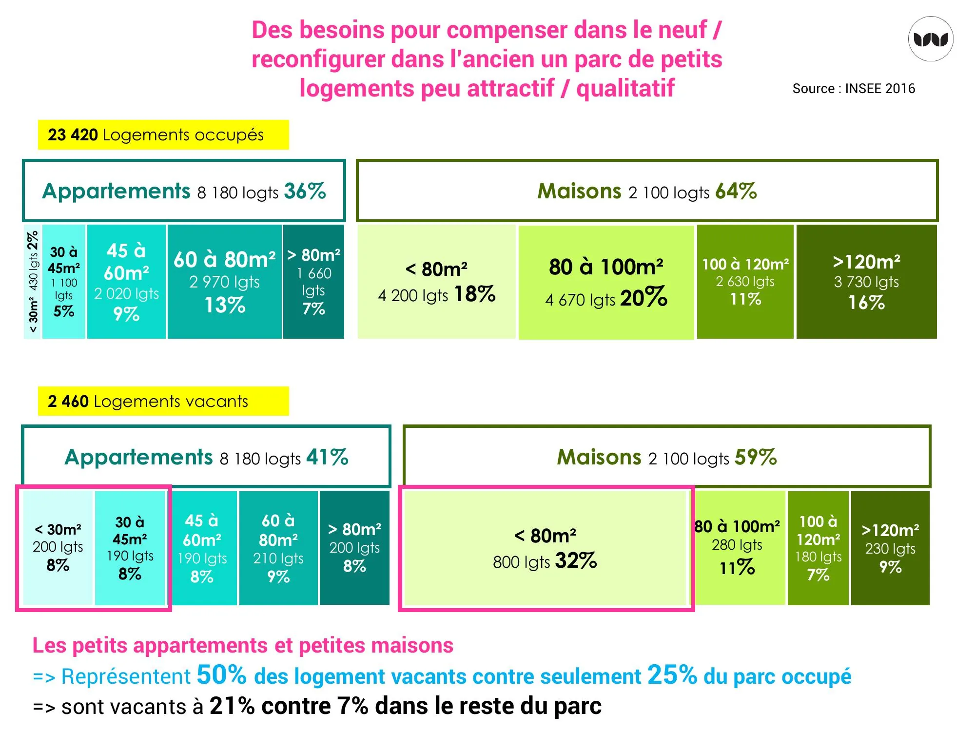 Répartition des logements occupés et vacants par typologie et surface