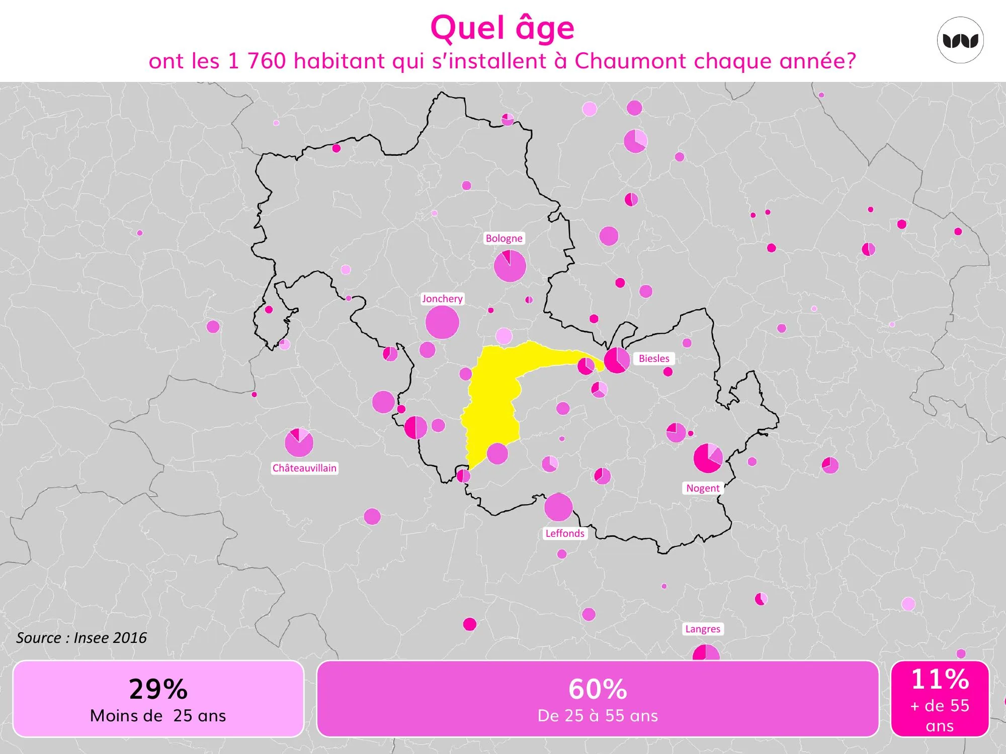 Répartition par âge des 1 760 habitants s'installant à Chaumont