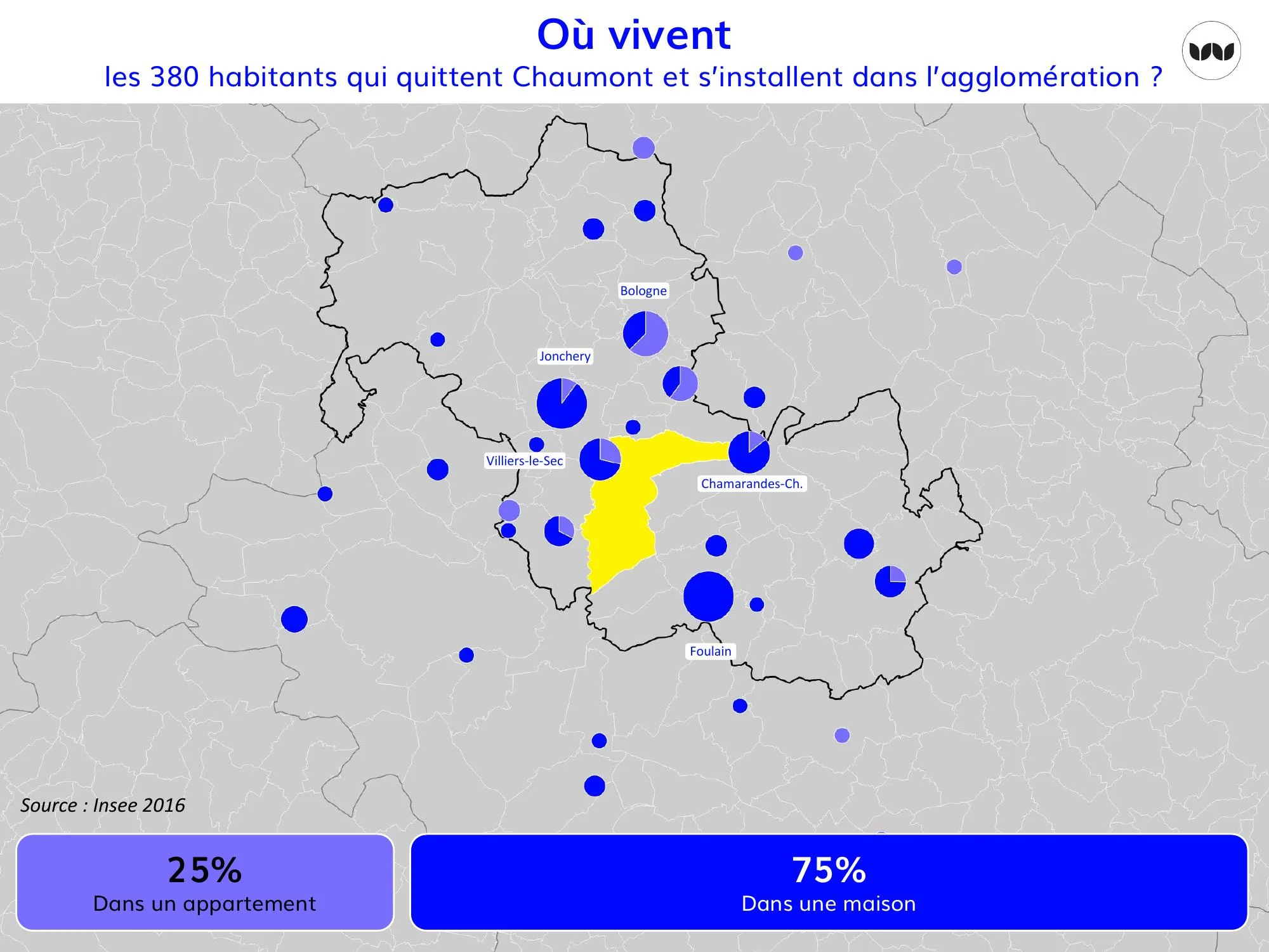 Répartition maison/appartement des habitants partis vers l'agglomération