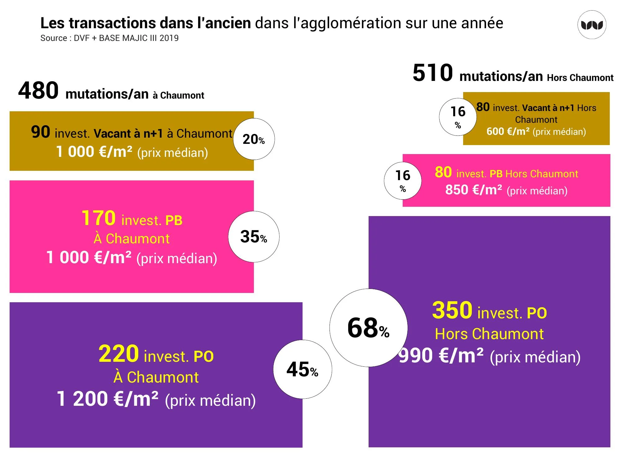 Répartition des transactions dans l'ancien entre Chaumont et le reste de l'agglomération