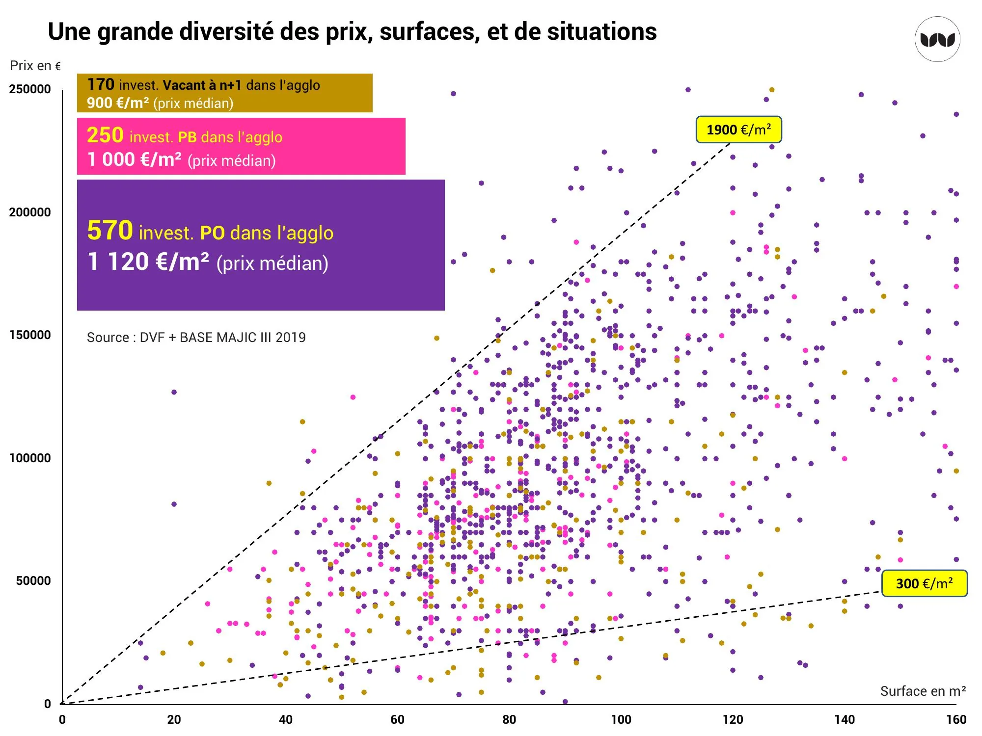 Nuage de points prix/surface des transactions selon le profil d'investisseur