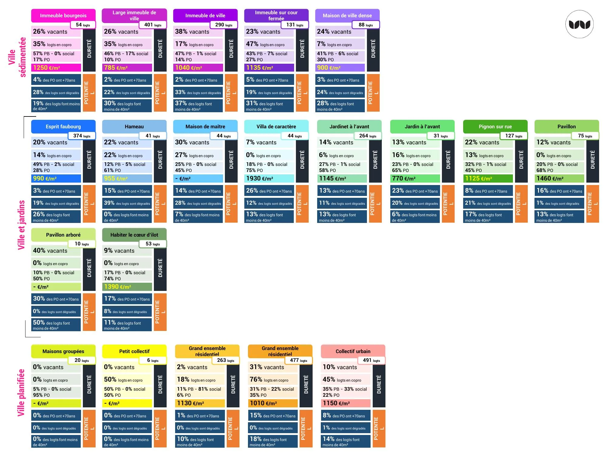Tableau de synthèse des indicateurs par typologie de cadre de vie