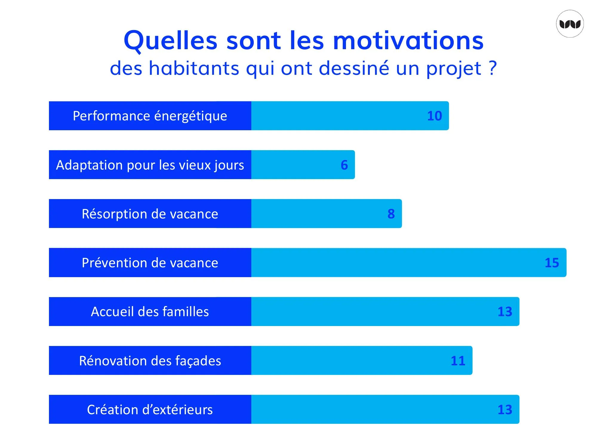 Motivations exprimées par les habitants ayant dessiné un projet