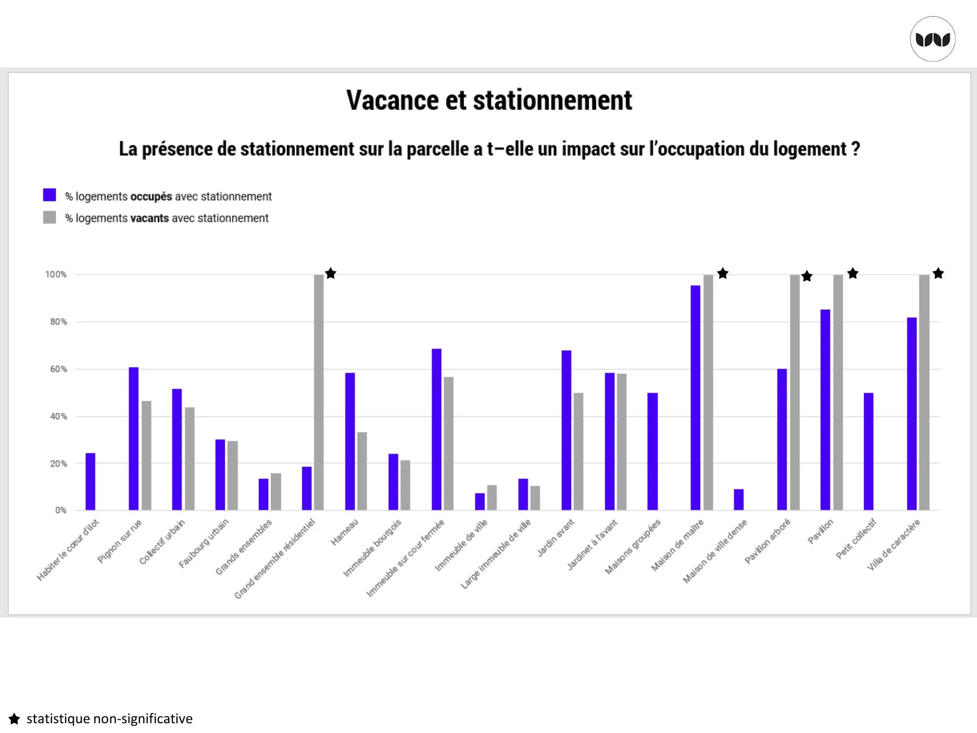 Impact du stationnement sur l'occupation des logements par cadre de vie